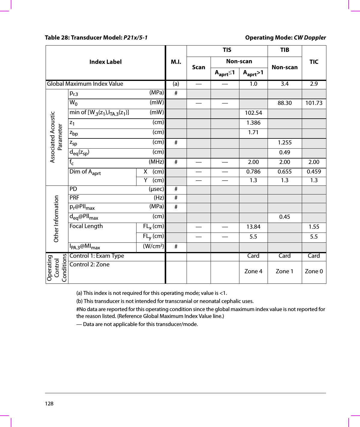 128  (a) This index is not required for this operating mode; value is &lt;1.(b) This transducer is not intended for transcranial or neonatal cephalic uses.#No data are reported for this operating condition since the global maximum index value is not reported for the reason listed. (Reference Global Maximum Index Value line.)— Data are not applicable for this transducer/mode.Table 28: Transducer Model: P21x/5-1 Operating Mode: CW DopplerIndex Label M.I.TIS TIBTICScanNon-scanNon-scanAaprt≤1Aaprt&gt;1Global Maximum Index Value (a) — — 1.0 3.4 2.9Associated AcousticParameterpr.3 (MPa) #W0(mW) —— 88.30 101.73min of [W.3(z1),ITA.3(z1)] (mW) 102.54z1(cm) 1.386zbp (cm) 1.71zsp (cm) #1.255deq(zsp)(cm) 0.49fc(MHz) # — — 2.00 2.00 2.00Dim of Aaprt X(cm) — — 0.786 0.655 0.459Y(cm) —— 1.3 1.3 1.3Other InformationPD (μsec) #PRF (Hz) #pr@PIImax (MPa) #deq@Pllmax (cm) 0.45Focal Length FLx (cm) ——13.84 1.55FLy (cm) —— 5.5 5.5IPA.3@MImax (W/cm2)#OperatingControl ConditionsControl 1: Exam Type Card Card CardControl 2: ZoneZone 4 Zone 1 Zone 0