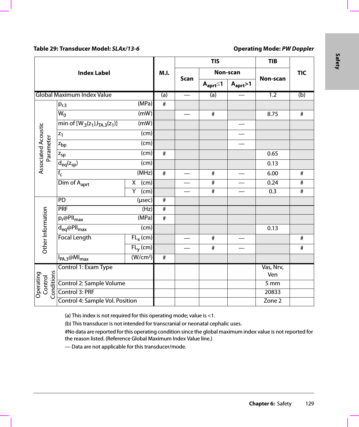 Chapter 6:  Safety 129Safety(a) This index is not required for this operating mode; value is &lt;1.(b) This transducer is not intended for transcranial or neonatal cephalic uses.#No data are reported for this operating condition since the global maximum index value is not reported for the reason listed. (Reference Global Maximum Index Value line.)— Data are not applicable for this transducer/mode.Table 29: Transducer Model: SLAx/13-6 Operating Mode: PW DopplerIndex Label M.I.TIS TIBTICScanNon-scanNon-scanAaprt≤1Aaprt&gt;1Global Maximum Index Value (a) — (a) — 1.2 (b)Associated AcousticParameterpr.3 (MPa) #W0(mW) —# 8.75 #min of [W.3(z1),ITA.3(z1)] (mW) —z1(cm) —zbp (cm) —zsp (cm) #0.65deq(zsp)(cm) 0.13fc(MHz) #— # — 6.00 #Dim of Aaprt X(cm) —# — 0.24#Y(cm) —# — 0.3 #Other InformationPD (μsec) #PRF (Hz) #pr@PIImax (MPa) #deq@Pllmax (cm) 0.13Focal Length FLx (cm) —# — #FLy (cm) —# — #IPA.3@MImax (W/cm2)#OperatingControl ConditionsControl 1: Exam Type Vas, Nrv, VenControl 2: Sample Volume 5 mmControl 3: PRF 20833Control 4: Sample Vol. Position Zone 2