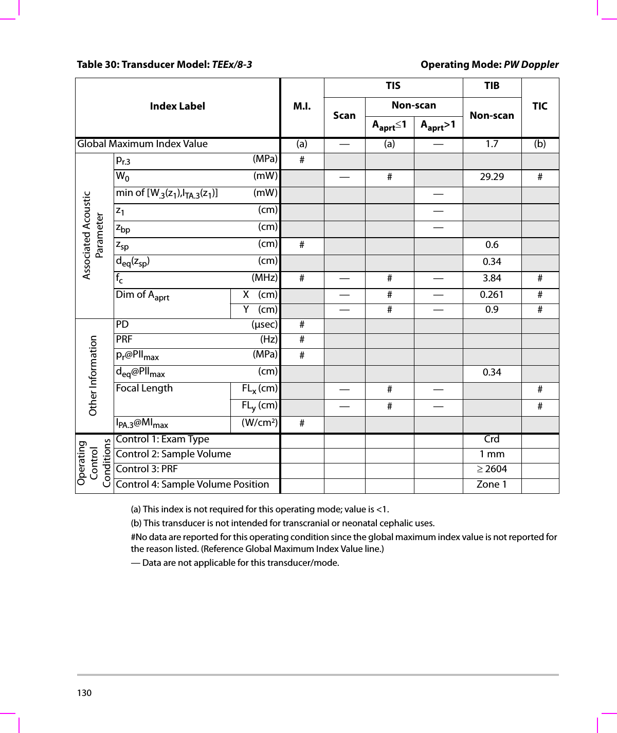 130  (a) This index is not required for this operating mode; value is &lt;1.(b) This transducer is not intended for transcranial or neonatal cephalic uses.#No data are reported for this operating condition since the global maximum index value is not reported for the reason listed. (Reference Global Maximum Index Value line.)— Data are not applicable for this transducer/mode.Table 30: Transducer Model: TEEx/8-3 Operating Mode: PW DopplerIndex Label M.I.TIS TIBTICScanNon-scanNon-scanAaprt≤1Aaprt&gt;1Global Maximum Index Value (a) — (a) — 1.7 (b)Associated AcousticParameterpr.3 (MPa) #W0(mW) —# 29.29 #min of [W.3(z1),ITA.3(z1)] (mW) —z1(cm) —zbp (cm) —zsp (cm) #0.6deq(zsp)(cm) 0.34fc(MHz) #— # — 3.84 #Dim of Aaprt X(cm) —# —0.261#Y(cm) —# — 0.9 #Other InformationPD (μsec) #PRF (Hz) #pr@PIImax (MPa) #deq@Pllmax (cm) 0.34Focal Length FLx (cm) —# — #FLy (cm) —# — #IPA.3@MImax (W/cm2)#OperatingControl ConditionsControl 1: Exam Type CrdControl 2: Sample Volume 1 mmControl 3: PRF ≥ 2604Control 4: Sample Volume Position Zone 1