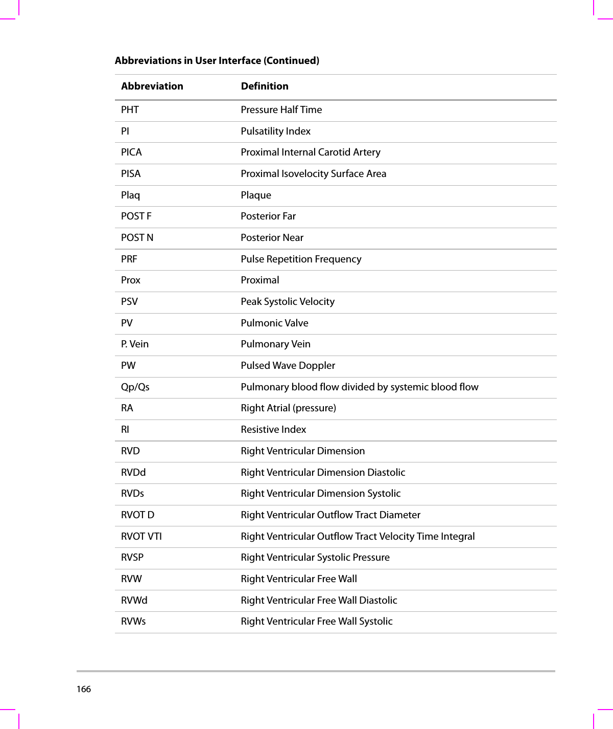 166  PHT Pressure Half TimePI Pulsatility IndexPICA Proximal Internal Carotid ArteryPISA Proximal Isovelocity Surface AreaPlaq PlaquePOST F Posterior FarPOST N Posterior NearPRF Pulse Repetition FrequencyProx ProximalPSV Peak Systolic VelocityPV Pulmonic ValveP. Vein Pulmonary VeinPW Pulsed Wave DopplerQp/Qs Pulmonary blood flow divided by systemic blood flowRA Right Atrial (pressure)RI Resistive IndexRVD Right Ventricular DimensionRVDd Right Ventricular Dimension DiastolicRVDs Right Ventricular Dimension SystolicRVOT D Right Ventricular Outflow Tract DiameterRVOT VTI Right Ventricular Outflow Tract Velocity Time IntegralRVSP Right Ventricular Systolic PressureRVW Right Ventricular Free WallRVWd Right Ventricular Free Wall DiastolicRVWs Right Ventricular Free Wall SystolicAbbreviations in User Interface (Continued)Abbreviation Definition