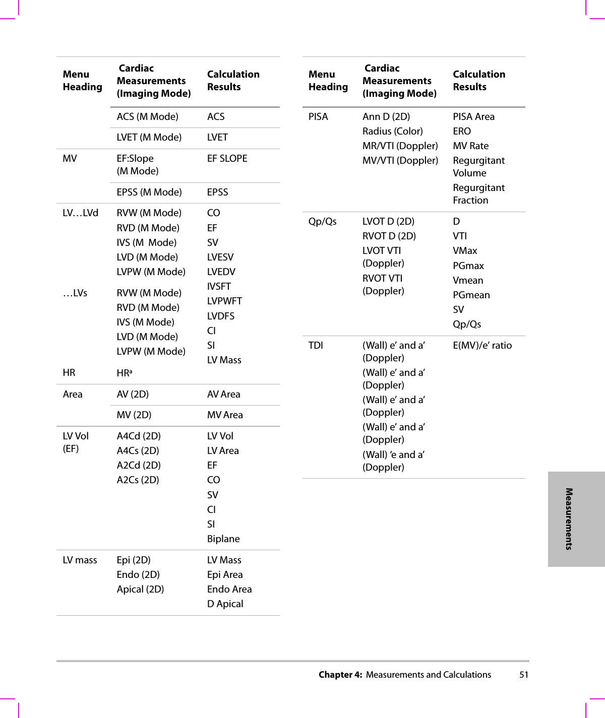 Chapter 4:  Measurements and Calculations 51MeasurementsACS (M Mode) ACSLVET (M Mode) LVETMV EF:Slope(M Mode)EF SLOPEEPSS (M Mode) EPSSLV…LVd RVW (M Mode)RVD (M Mode)IVS (M  Mode)LVD (M Mode)LVPW (M Mode)COEF SVLVESVLVEDVIVSFTLVPWFTLVDFSCISILV Mass…LVs RVW (M Mode)RVD (M Mode)IVS (M Mode)LVD (M Mode)LVPW (M Mode)HR HRaArea AV (2D) AV AreaMV (2D) MV AreaLV Vol (EF)A4Cd (2D)A4Cs (2D)A2Cd (2D)A2Cs (2D)LV VolLV AreaEFCOSVCISIBiplaneLV mass Epi (2D)Endo (2D)Apical (2D)LV MassEpi AreaEndo AreaD ApicalMenu Heading Cardiac Measurements (Imaging Mode)Calculation ResultsPISA Ann D (2D)Radius (Color)MR/VTI (Doppler) MV/VTI (Doppler)PISA AreaEROMV RateRegurgitant VolumeRegurgitant FractionQp/Qs LVOT D (2D)RVOT D (2D)LVOT VTI(Doppler)RVOT VTI(Doppler)DVTIVMaxPGmax Vmean PGmeanSVQp/QsTDI (Wall) e’ and a’(Doppler)(Wall) e’ and a’(Doppler)(Wall) e’ and a’(Doppler)(Wall) e’ and a’(Doppler)(Wall) ‘e and a’(Doppler)E(MV)/e’ ratioMenu Heading Cardiac Measurements (Imaging Mode)Calculation Results