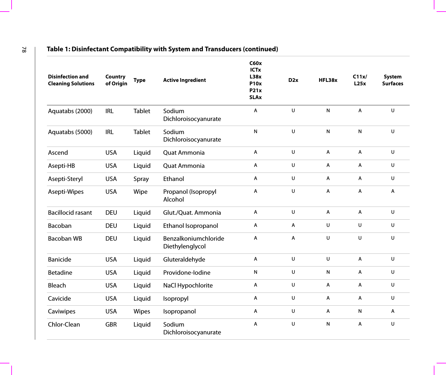 78Aquatabs (2000) IRL Tablet Sodium DichloroisocyanurateAUNAUAquatabs (5000) IRL Tablet Sodium DichloroisocyanurateNUNNUAscend USA Liquid Quat Ammonia AUAAUAsepti-HB USA Liquid Quat Ammonia AUAAUAsepti-Steryl USA Spray Ethanol AUAAUAsepti-Wipes USA Wipe Propanol (Isopropyl AlcoholAUAAABacillocid rasant DEU Liquid Glut./Quat. Ammonia AUAAUBacoban DEU Liquid Ethanol Isopropanol AAUUUBacoban WB DEU Liquid Benzalkoniumchloride DiethylenglycolAAUUUBanicide USA Liquid Gluteraldehyde AUUAUBetadine USA Liquid Providone-Iodine NUNAUBleach USA Liquid NaCl Hypochlorite AUAAUCavicide USA Liquid Isopropyl AUAAUCaviwipes USA Wipes Isopropanol AUANAChlor-Clean GBR Liquid Sodium DichloroisocyanurateAUNAUTable 1: Disinfectant Compatibility with System and Transducers (continued)Disinfection and Cleaning SolutionsCountry of Origin Type Active IngredientC60xICTxL38xP10xP21xSLAxD2x HFL38x C11x/L25xSystem Surfaces