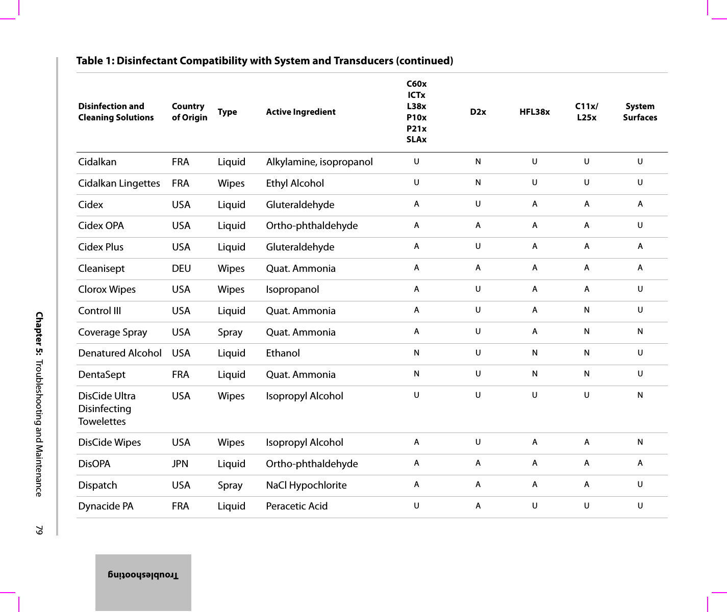 Chapter 5:  Troubleshooting and Maintenance 79TroubleshootingCidalkan FRA Liquid Alkylamine, isopropanol UNUUUCidalkan Lingettes  FRA Wipes Ethyl Alcohol UNUUUCidex USA Liquid Gluteraldehyde AUAAACidex OPA USA Liquid Ortho-phthaldehyde AAAAUCidex Plus USA Liquid Gluteraldehyde AUAAACleanisept DEU Wipes Quat. Ammonia AAAAAClorox Wipes USA Wipes Isopropanol AUAAUControl III USA Liquid Quat. Ammonia AUANUCoverage Spray USA Spray Quat. Ammonia AUANNDenatured Alcohol USA Liquid Ethanol NUNNUDentaSept FRA Liquid Quat. Ammonia NUNNUDisCide Ultra Disinfecting TowelettesUSA Wipes Isopropyl Alcohol UUUUNDisCide Wipes USA Wipes Isopropyl Alcohol AUAANDisOPA JPN Liquid Ortho-phthaldehyde AAAAADispatch USA Spray NaCl Hypochlorite AAAAUDynacide PA FRA Liquid Peracetic Acid UAUUUTable 1: Disinfectant Compatibility with System and Transducers (continued)Disinfection and Cleaning SolutionsCountry of Origin Type Active IngredientC60xICTxL38xP10xP21xSLAxD2x HFL38x C11x/L25xSystem Surfaces