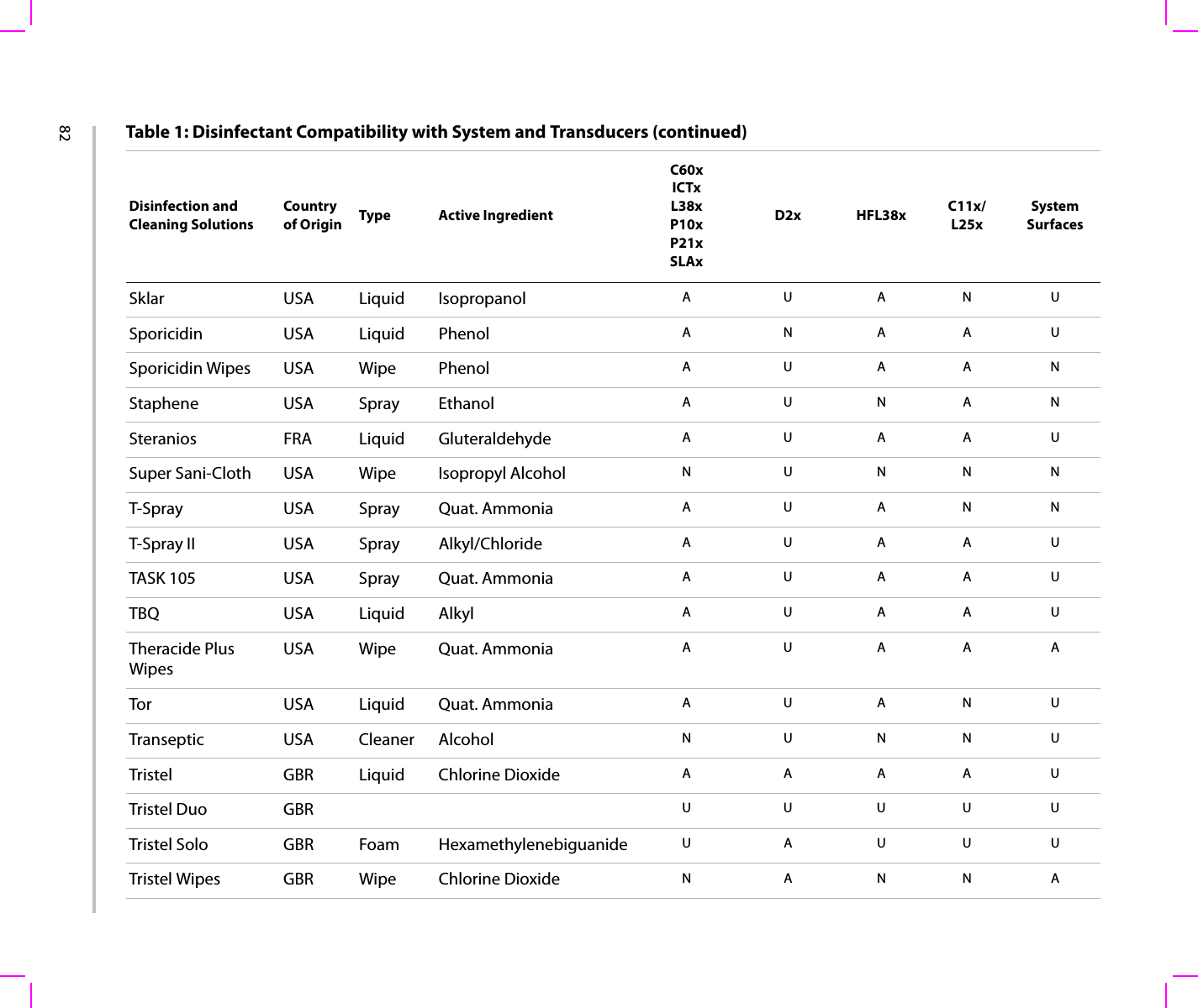 82Sklar USA Liquid Isopropanol AUANUSporicidin USA Liquid Phenol ANAAUSporicidin Wipes USA Wipe Phenol AUAANStaphene USA Spray Ethanol AUNANSteranios FRA Liquid Gluteraldehyde AUAAUSuper Sani-Cloth USA Wipe Isopropyl Alcohol NUNNNT-Spray USA Spray Quat. Ammonia AUANNT-Spray II USA Spray Alkyl/Chloride AUAAUTASK 105 USA Spray Quat. Ammonia AUAAUTBQ USA Liquid Alkyl AUAAUTheracide Plus WipesUSA Wipe Quat. Ammonia AUAAATor USA Liquid Quat. Ammonia AUANUTranseptic USA Cleaner Alcohol NUNNUTristel GBR Liquid Chlorine Dioxide AAAAUTristel Duo GBR UUUUUTristel Solo GBR Foam Hexamethylenebiguanide UAUUUTristel Wipes GBR Wipe Chlorine Dioxide NANNATable 1: Disinfectant Compatibility with System and Transducers (continued)Disinfection and Cleaning SolutionsCountry of Origin Type Active IngredientC60xICTxL38xP10xP21xSLAxD2x HFL38x C11x/L25xSystem Surfaces