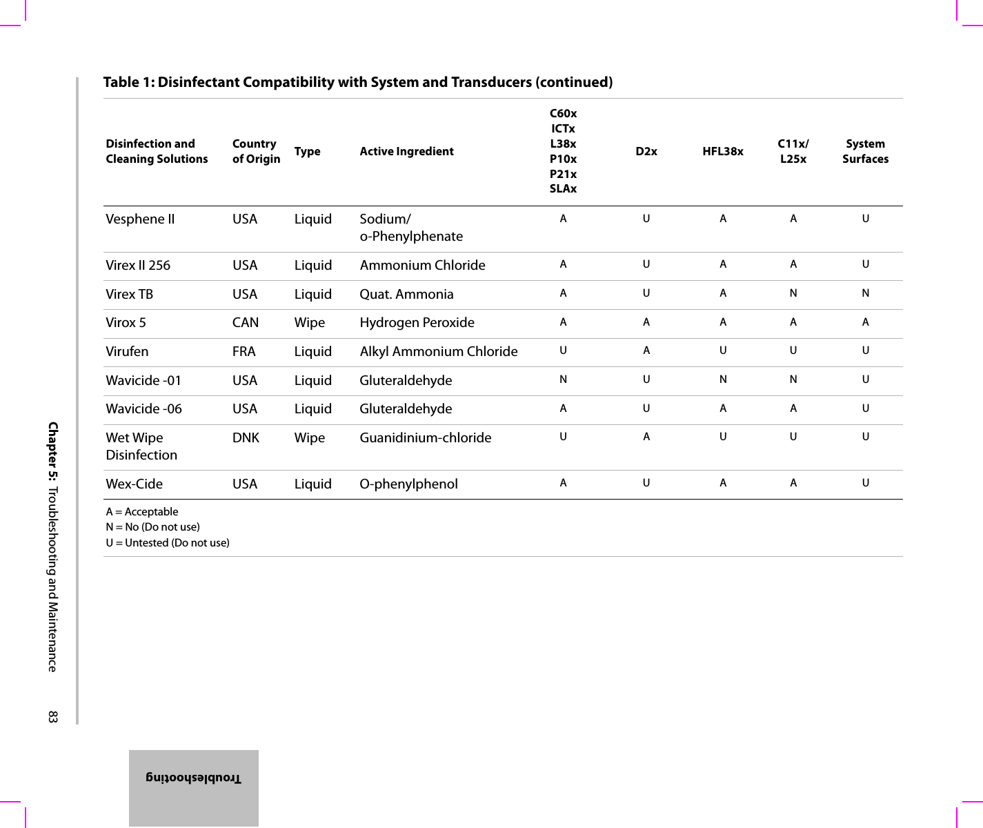 Chapter 5:  Troubleshooting and Maintenance 83TroubleshootingVesphene II USA Liquid Sodium/o-Phenylphenate AUAAUVirex II 256 USA Liquid Ammonium Chloride AUAAUVirex TB USA Liquid Quat. Ammonia AUANNVirox 5 CAN Wipe Hydrogen Peroxide AAAAAVirufen FRA Liquid Alkyl Ammonium Chloride UAUUUWavicide -01 USA Liquid Gluteraldehyde NUNNUWavicide -06 USA Liquid Gluteraldehyde AUAAUWet Wipe DisinfectionDNK Wipe Guanidinium-chloride UAUUUWex-Cide USA Liquid O-phenylphenol AUAAUA = AcceptableN = No (Do not use)U = Untested (Do not use)Table 1: Disinfectant Compatibility with System and Transducers (continued)Disinfection and Cleaning SolutionsCountry of Origin Type Active IngredientC60xICTxL38xP10xP21xSLAxD2x HFL38x C11x/L25xSystem Surfaces