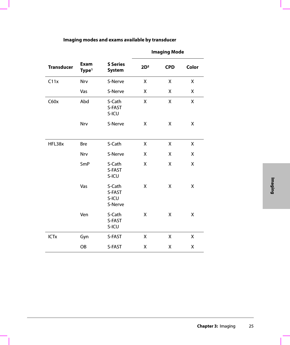 Chapter 3:  Imaging 25ImagingImaging modes and exams available by transducerImaging ModeTransducer ExamType1S SeriesSystem 2D2CPD ColorC11x Nrv S-Nerve X X XVas S-Nerve X X XC60x Abd S-CathS-FASTS-ICUXXXNrv S-Nerve X X XHFL38x Bre S-Cath X X XNrv S-Nerve X X XSmP S-CathS-FASTS-ICUXXXVas S-CathS-FASTS-ICUS-NerveXXXVen S-CathS-FASTS-ICUXXXICTx Gyn S-FAST X X XOB S-FAST X X X