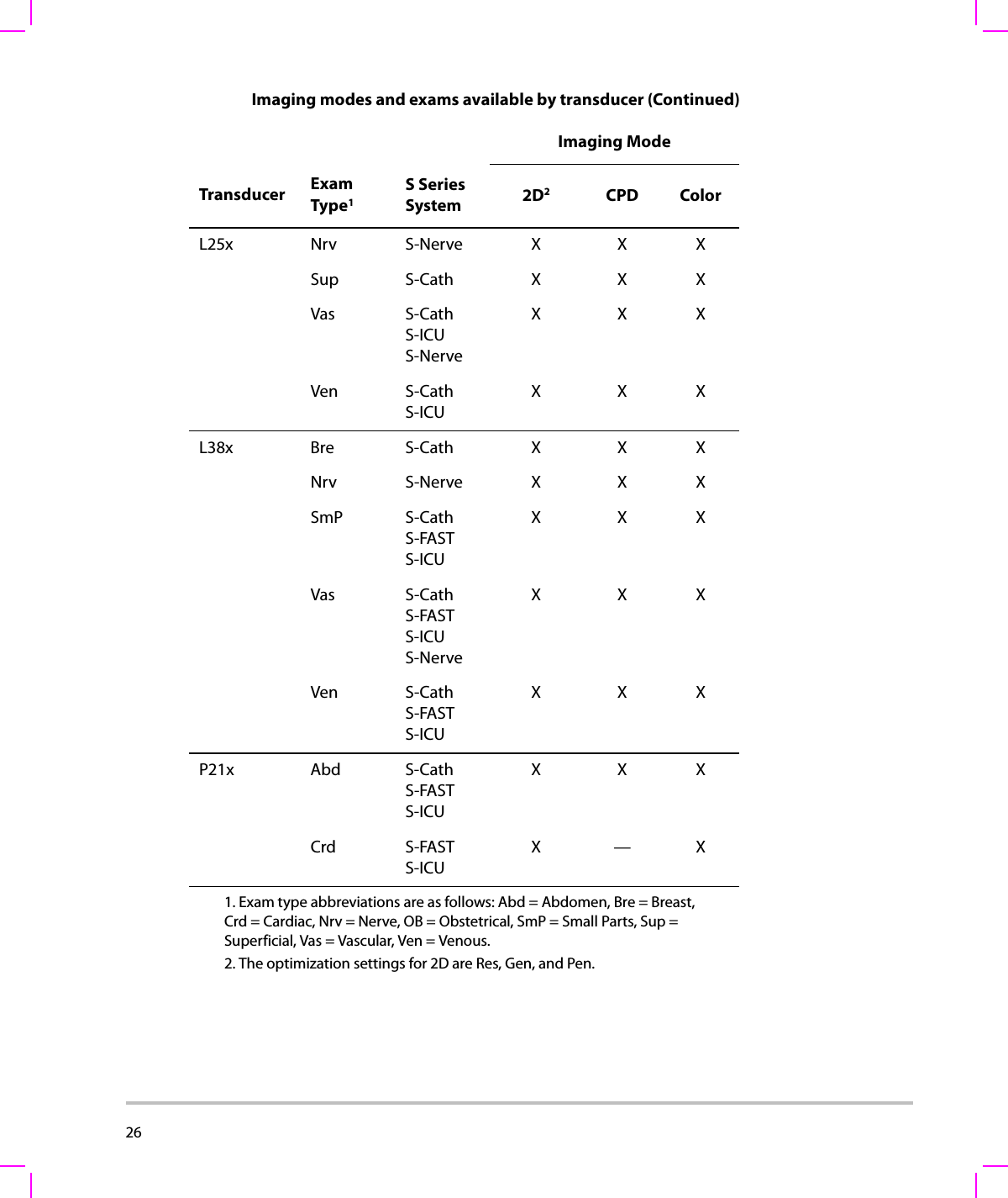 26  L25x Nrv S-Nerve X X XSup S-Cath X X XVas S-CathS-ICUS-NerveXXXVen S-CathS-ICUXXXL38x Bre S-Cath X X XNrv S-Nerve X X XSmP S-CathS-FASTS-ICUXXXVas S-CathS-FASTS-ICUS-NerveXXXVen S-CathS-FASTS-ICUXXXP21x Abd S-CathS-FASTS-ICUXXXCrd S-FASTS-ICUX—X1. Exam type abbreviations are as follows: Abd = Abdomen, Bre = Breast, Crd = Cardiac, Nrv = Nerve, OB = Obstetrical, SmP = Small Parts, Sup = Superficial, Vas = Vascular, Ven = Venous.2. The optimization settings for 2D are Res, Gen, and Pen.Imaging modes and exams available by transducer (Continued)Imaging ModeTransducer ExamType1S SeriesSystem 2D2CPD Color