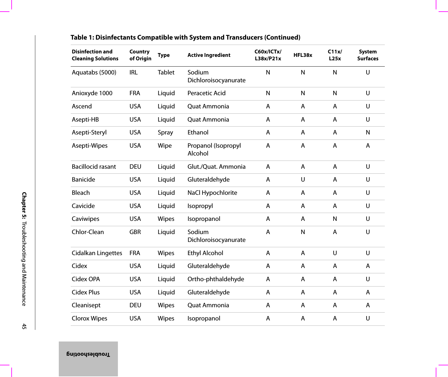 Chapter 5:  Troubleshooting and Maintenance 45TroubleshootingAquatabs (5000) IRL Tablet Sodium DichloroisocyanurateNNNUAnioxyde 1000 FRA Liquid Peracetic Acid N N N UAscend USA Liquid Quat Ammonia A A A UAsepti-HB USA Liquid Quat Ammonia A A A UAsepti-Steryl USA Spray Ethanol A A A NAsepti-Wipes USA Wipe Propanol (Isopropyl AlcoholAAAABacillocid rasant DEU Liquid Glut./Quat. Ammonia A A A UBanicide USA Liquid Gluteraldehyde A U A UBleach USA Liquid NaCl Hypochlorite A A A UCavicide USA Liquid Isopropyl A A A UCaviwipes USA Wipes Isopropanol A A N UChlor-Clean GBR Liquid Sodium DichloroisocyanurateANAUCidalkan Lingettes FRA Wipes Ethyl Alcohol A A U UCidex USA Liquid Gluteraldehyde A A A ACidex OPA USA Liquid Ortho-phthaldehyde A A A UCidex Plus USA Liquid Gluteraldehyde A A A ACleanisept DEU Wipes Quat Ammonia A A A AClorox Wipes USA Wipes Isopropanol A A A UTable 1: Disinfectants Compatible with System and Transducers (Continued)Disinfection and Cleaning SolutionsCountry of Origin Type Active Ingredient C60x/ICTx/L38x/P21x HFL38x C11x/L25xSystem Surfaces