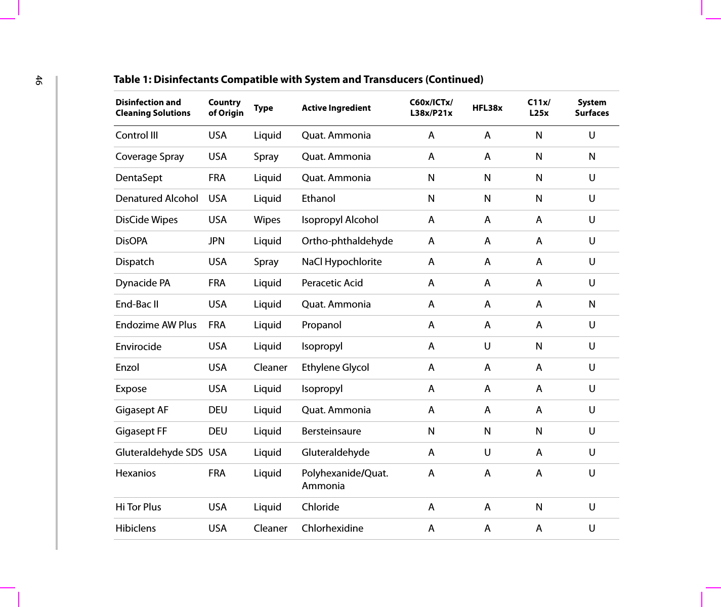 46Control III USA Liquid Quat. Ammonia A A N UCoverage Spray USA Spray Quat. Ammonia A A N NDentaSept FRA Liquid Quat. Ammonia N N N UDenatured Alcohol USA Liquid Ethanol N N N UDisCide Wipes USA Wipes Isopropyl Alcohol A A A UDisOPA JPN Liquid Ortho-phthaldehyde A A A UDispatch USA Spray NaCl Hypochlorite A A A UDynacide PA FRA Liquid Peracetic Acid A A A UEnd-Bac II USA Liquid Quat. Ammonia A A A NEndozime AW Plus FRA Liquid Propanol A A A UEnvirocide USA Liquid Isopropyl A U N UEnzol USA Cleaner Ethylene Glycol A A A UExpose USA Liquid Isopropyl A A A UGigasept AF DEU Liquid Quat. Ammonia A A A UGigasept FF DEU Liquid Bersteinsaure N N N UGluteraldehyde SDS USA Liquid Gluteraldehyde A U A UHexanios FRA Liquid Polyhexanide/Quat. AmmoniaAAAUHi Tor Plus USA Liquid Chloride A A N UHibiclens USA Cleaner Chlorhexidine A A A UTable 1: Disinfectants Compatible with System and Transducers (Continued)Disinfection and Cleaning SolutionsCountry of Origin Type Active Ingredient C60x/ICTx/L38x/P21x HFL38x C11x/L25xSystem Surfaces