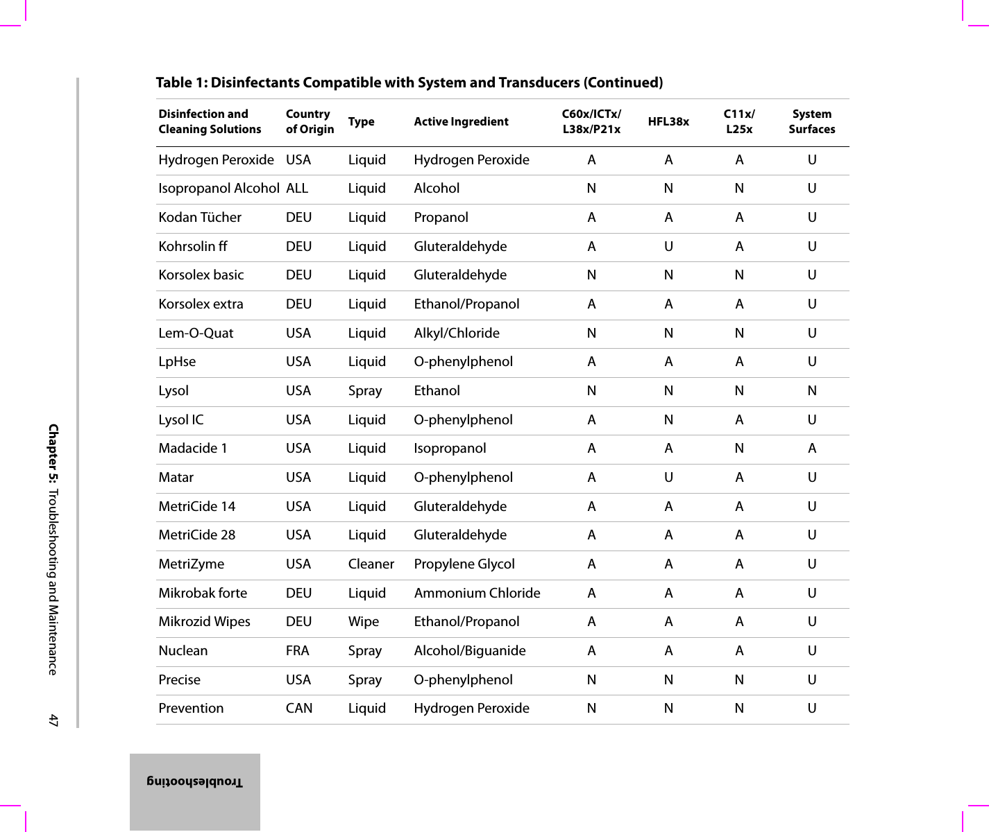 Chapter 5:  Troubleshooting and Maintenance 47TroubleshootingHydrogen Peroxide USA Liquid Hydrogen Peroxide A A A UIsopropanol Alcohol ALL Liquid Alcohol N N N UKodan Tücher DEU Liquid Propanol A A A UKohrsolin ff DEU Liquid Gluteraldehyde A U A UKorsolex basic DEU Liquid Gluteraldehyde N N N UKorsolex extra DEU Liquid Ethanol/Propanol A A A ULem-O-Quat USA Liquid Alkyl/Chloride N N N ULpHse USA Liquid O-phenylphenol A A A ULysol USA Spray Ethanol N N N NLysol IC USA Liquid O-phenylphenol A N A UMadacide 1 USA Liquid Isopropanol A A N AMatar USA Liquid O-phenylphenol A U A UMetriCide 14 USA Liquid Gluteraldehyde A A A UMetriCide 28 USA Liquid Gluteraldehyde A A A UMetriZyme USA Cleaner Propylene Glycol A A A UMikrobak forte DEU Liquid Ammonium Chloride A A A UMikrozid Wipes DEU Wipe Ethanol/Propanol A A A UNuclean FRA Spray Alcohol/Biguanide A A A UPrecise USA Spray O-phenylphenol N N N UPrevention CAN Liquid Hydrogen Peroxide N N N UTable 1: Disinfectants Compatible with System and Transducers (Continued)Disinfection and Cleaning SolutionsCountry of Origin Type Active Ingredient C60x/ICTx/L38x/P21x HFL38x C11x/L25xSystem Surfaces