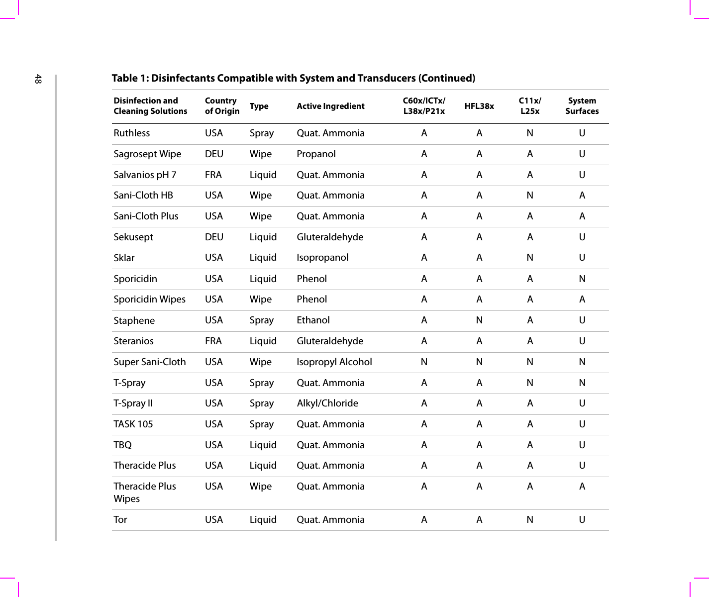 48Ruthless USA Spray Quat. Ammonia A A N USagrosept Wipe DEU Wipe Propanol A A A USalvanios pH 7 FRA Liquid Quat. Ammonia A A A USani-Cloth HB USA Wipe Quat. Ammonia A A N ASani-Cloth Plus USA Wipe Quat. Ammonia A A A ASekusept DEU Liquid Gluteraldehyde A A A USklar USA Liquid Isopropanol A A N USporicidin USA Liquid Phenol A A A NSporicidin Wipes USA Wipe Phenol A A A AStaphene USA Spray Ethanol A N A USteranios FRA Liquid Gluteraldehyde A A A USuper Sani-Cloth USA Wipe Isopropyl Alcohol N N N NT-Spray USA Spray Quat. Ammonia A A N NT-Spray II USA Spray Alkyl/Chloride A A A UTASK 105 USA Spray Quat. Ammonia A A A UTBQ USA Liquid Quat. Ammonia A A A UTheracide Plus USA Liquid Quat. Ammonia A A A UTheracide Plus WipesUSA Wipe Quat. Ammonia A A A ATor USA Liquid Quat. Ammonia A A N UTable 1: Disinfectants Compatible with System and Transducers (Continued)Disinfection and Cleaning SolutionsCountry of Origin Type Active Ingredient C60x/ICTx/L38x/P21x HFL38x C11x/L25xSystem Surfaces