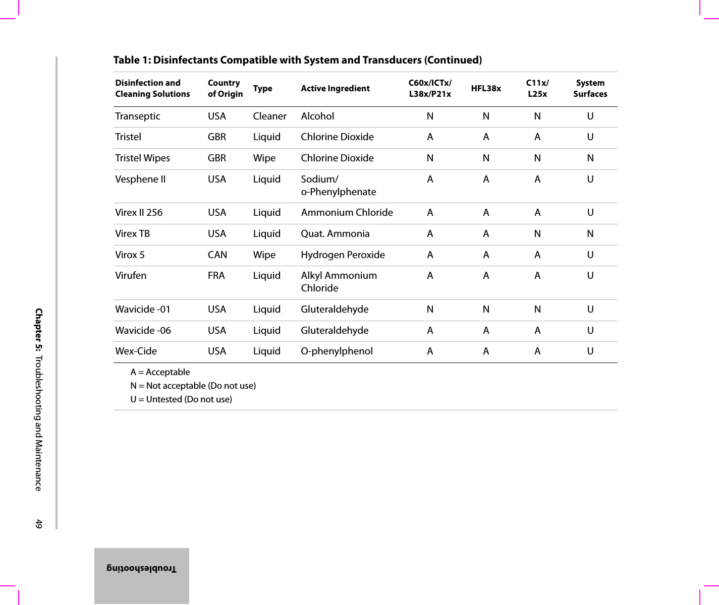 Chapter 5:  Troubleshooting and Maintenance 49TroubleshootingTranseptic USA Cleaner Alcohol N N N UTristel GBR Liquid Chlorine Dioxide A A A UTristel Wipes GBR Wipe Chlorine Dioxide N N N NVesphene II USA Liquid Sodium/o-Phenylphenate AAAUVirex II 256 USA Liquid Ammonium Chloride A A A UVirex TB USA Liquid Quat. Ammonia A A N NVirox 5 CAN Wipe Hydrogen Peroxide A A A UVirufen FRA Liquid Alkyl Ammonium ChlorideAAAUWavicide -01 USA Liquid Gluteraldehyde N N N UWavicide -06 USA Liquid Gluteraldehyde A A A UWex-Cide USA Liquid O-phenylphenol A A A UA = AcceptableN = Not acceptable (Do not use)U = Untested (Do not use)Table 1: Disinfectants Compatible with System and Transducers (Continued)Disinfection and Cleaning SolutionsCountry of Origin Type Active Ingredient C60x/ICTx/L38x/P21x HFL38x C11x/L25xSystem Surfaces