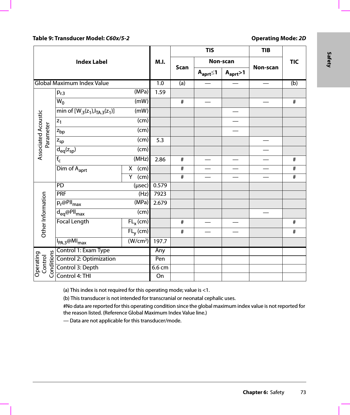 Chapter 6:  Safety 73Safety(a) This index is not required for this operating mode; value is &lt;1.(b) This transducer is not intended for transcranial or neonatal cephalic uses.#No data are reported for this operating condition since the global maximum index value is not reported for the reason listed. (Reference Global Maximum Index Value line.)— Data are not applicable for this transducer/mode.Table 9: Transducer Model: C60x/5-2 Operating Mode: 2DIndex Label M.I.TIS TIBTICScanNon-scanNon-scanAaprt≤1Aaprt&gt;1Global Maximum Index Value 1.0 (a) — — — (b)Associated AcousticParameterpr.3 (MPa) 1.59W0(mW) #— —#min of [W.3(z1),ITA.3(z1)] (mW) —z1(cm) —zbp (cm) —zsp (cm) 5.3 —deq(zsp)(cm) —fc(MHz) 2.86 # — — — #Dim of Aaprt X(cm) #—— — #Y(cm) #—— — #Other InformationPD (μsec) 0.579PRF (Hz) 7923pr@PIImax (MPa) 2.679deq@Pllmax (cm) —Focal Length FLx (cm) #—— #FLy (cm) #—— #IPA.3@MImax (W/cm2)197.7OperatingControl ConditionsControl 1: Exam Type AnyControl 2: Optimization PenControl 3: Depth 6.6 cmControl 4: THI On