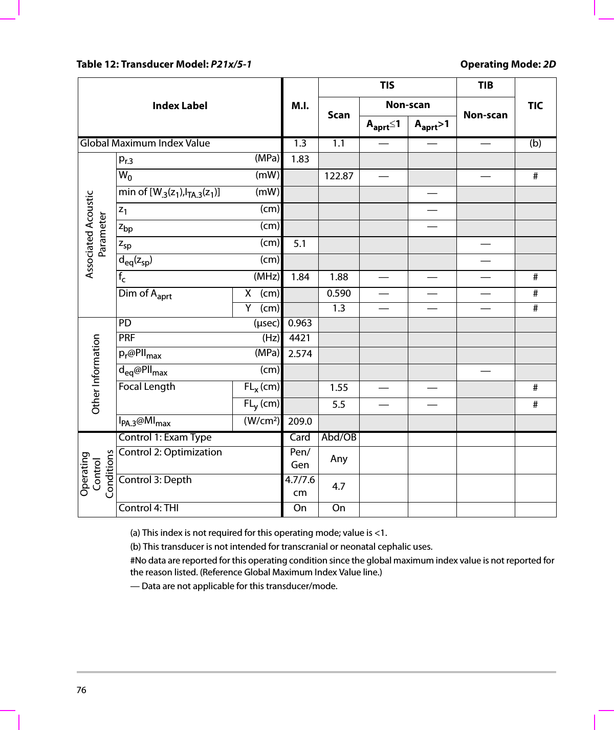 76  (a) This index is not required for this operating mode; value is &lt;1.(b) This transducer is not intended for transcranial or neonatal cephalic uses.#No data are reported for this operating condition since the global maximum index value is not reported for the reason listed. (Reference Global Maximum Index Value line.)— Data are not applicable for this transducer/mode.Table 12: Transducer Model: P21x/5-1 Operating Mode: 2DIndex Label M.I.TIS TIBTICScanNon-scanNon-scanAaprt≤1Aaprt&gt;1Global Maximum Index Value 1.3 1.1 — — — (b)Associated AcousticParameterpr.3 (MPa) 1.83W0(mW) 122.87 — —#min of [W.3(z1),ITA.3(z1)] (mW) —z1(cm) —zbp (cm) —zsp (cm) 5.1 —deq(zsp)(cm) —fc(MHz) 1.84 1.88 — — — #Dim of Aaprt X(cm) 0.590 — — — #Y(cm) 1.3 — — — #Other InformationPD (μsec) 0.963PRF (Hz) 4421pr@PIImax (MPa) 2.574deq@Pllmax (cm) —Focal Length FLx (cm) 1.55 — — #FLy (cm) 5.5 — — #IPA.3@MImax (W/cm2)209.0OperatingControl ConditionsControl 1: Exam Type Card Abd/OBControl 2: Optimization Pen/Gen AnyControl 3: Depth 4.7/7.6 cm 4.7Control 4: THI On On