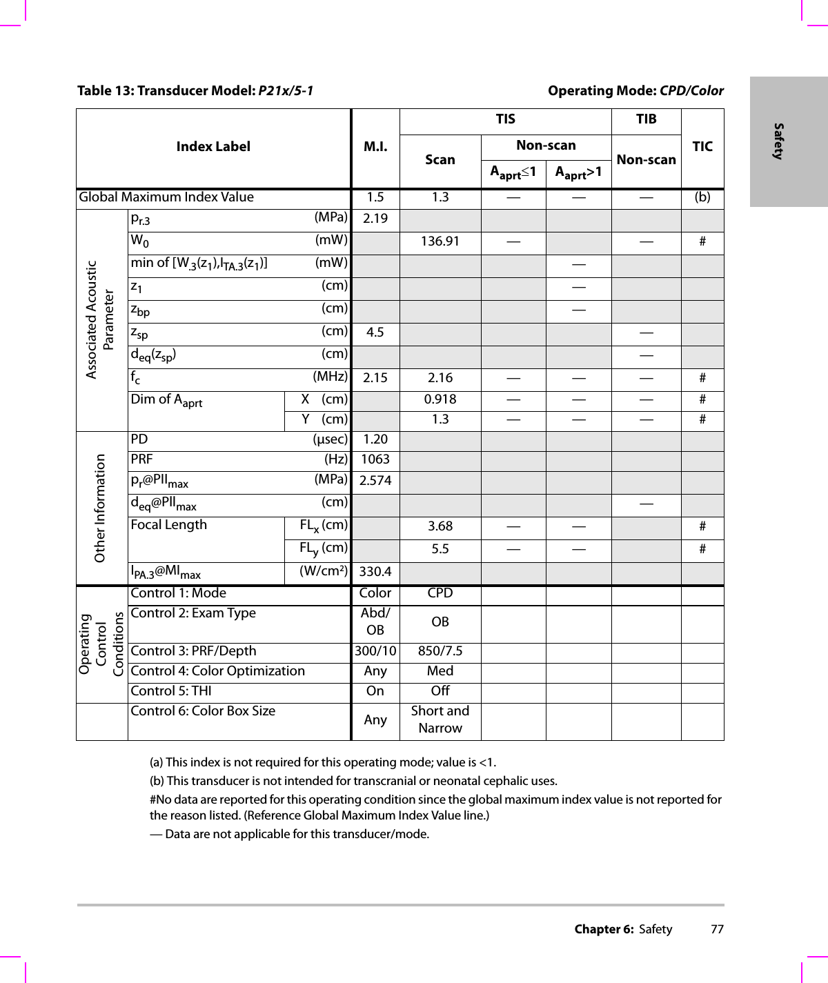 Chapter 6:  Safety 77Safety(a) This index is not required for this operating mode; value is &lt;1.(b) This transducer is not intended for transcranial or neonatal cephalic uses.#No data are reported for this operating condition since the global maximum index value is not reported for the reason listed. (Reference Global Maximum Index Value line.)— Data are not applicable for this transducer/mode.Table 13: Transducer Model: P21x/5-1 Operating Mode: CPD/ColorIndex Label M.I.TIS TIBTICScanNon-scanNon-scanAaprt≤1Aaprt&gt;1Global Maximum Index Value 1.5 1.3 — — — (b)Associated AcousticParameterpr.3 (MPa) 2.19W0(mW) 136.91 — —#min of [W.3(z1),ITA.3(z1)] (mW) —z1(cm) —zbp (cm) —zsp (cm) 4.5 —deq(zsp)(cm) —fc(MHz) 2.15 2.16 — — — #Dim of Aaprt X(cm) 0.918 — — — #Y(cm) 1.3 — — — #Other InformationPD (μsec) 1.20PRF (Hz) 1063pr@PIImax (MPa) 2.574deq@Pllmax (cm) —Focal Length FLx (cm) 3.68 — — #FLy (cm) 5.5 — — #IPA.3@MImax (W/cm2)330.4OperatingControl ConditionsControl 1: Mode Color CPDControl 2: Exam Type Abd/OB OBControl 3: PRF/Depth 300/10 850/7.5Control 4: Color Optimization Any MedControl 5: THI On OffControl 6: Color Box Size Any Short and Narrow