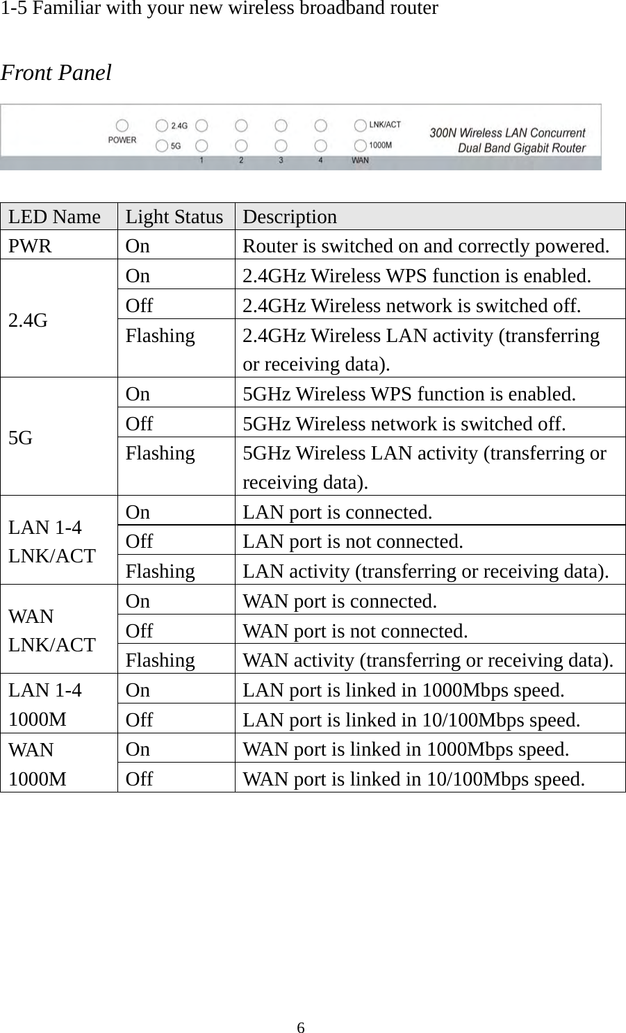 6 1-5 Familiar with your new wireless broadband router  Front Panel   LED Name  Light Status  Description PWR  On  Router is switched on and correctly powered. 2.4G On  2.4GHz Wireless WPS function is enabled. Off 2.4GHz Wireless network is switched off. Flashing 2.4GHz Wireless LAN activity (transferring or receiving data). 5G On  5GHz Wireless WPS function is enabled. Off  5GHz Wireless network is switched off. Flashing 5GHz Wireless LAN activity (transferring or receiving data). LAN 1-4 LNK/ACT On  LAN port is connected. Off  LAN port is not connected. Flashing  LAN activity (transferring or receiving data). WAN LNK/ACT On  WAN port is connected. Off  WAN port is not connected. Flashing  WAN activity (transferring or receiving data).LAN 1-4 1000M On  LAN port is linked in 1000Mbps speed. Off  LAN port is linked in 10/100Mbps speed. WAN 1000M On  WAN port is linked in 1000Mbps speed. Off  WAN port is linked in 10/100Mbps speed.  