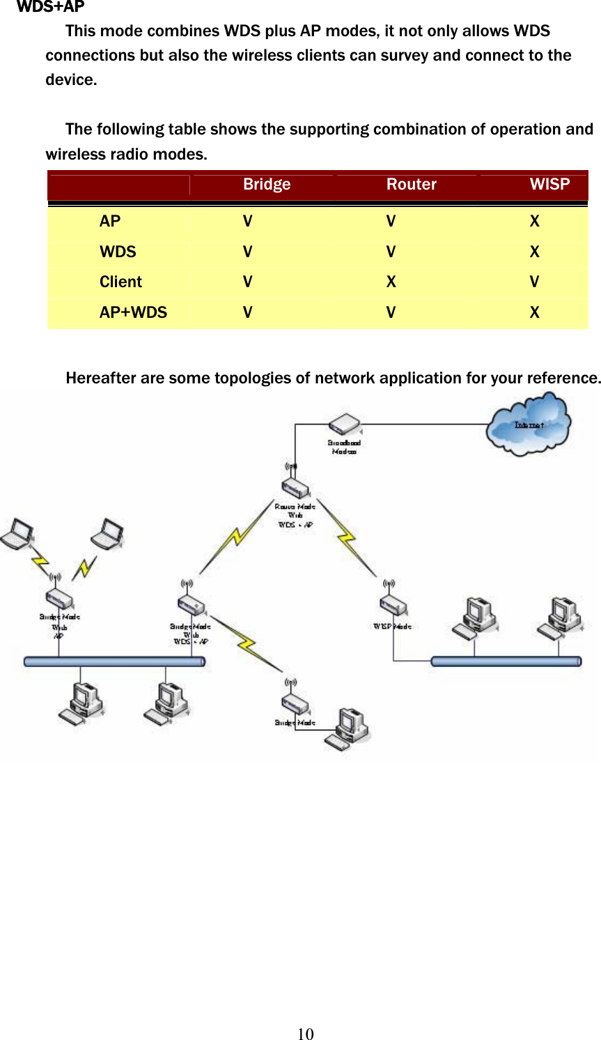 10WDS+APThis mode combines WDS plus AP modes, it not only allows WDS connections butʳalso the wireless clients can survey and connect to the device.The following table shows the supporting combination of operation and wireless radio modes. Bridge Router WISPAP V V XWDS V V XClient V X VAP+WDS V V XHereafter are some topologies of network application for your reference. 