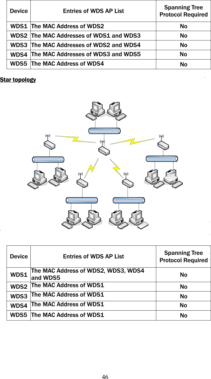 46Device  Entries of WDS AP List  Spanning Tree Protocol RequiredWDS1  The MAC Address of WDS2  No WDS2  The MAC Addresses of WDS1 and WDS3  No WDS3  The MAC Addresses of WDS2 and WDS4  No WDS4 The MAC Addresses of WDS3 and WDS5  No WDS5  The MAC Address of WDS4  NoStar topologyDevice  Entries of WDS AP List  Spanning Tree Protocol RequiredWDS1 The MAC Address of WDS2, WDS3, WDS4 and WDS5    NoWDS2 The MAC Address of WDS1 NoWDS3 The MAC Address of WDS1 NoWDS4 The MAC Address of WDS1 NoWDS5  The MAC Address of WDS1  No