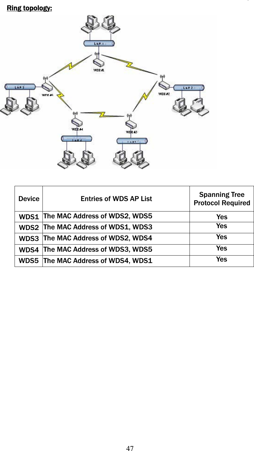 47Ring topology:Device  Entries of WDS AP List  Spanning Tree Protocol RequiredWDS1 The MAC Address of WDS2, WDS5  Yes WDS2 The MAC Address of WDS1, WDS3  Yes WDS3 The MAC Address of WDS2, WDS4  Yes WDS4 The MAC Address of WDS3, WDS5  Yes WDS5  The MAC Address of WDS4, WDS1  Yes 