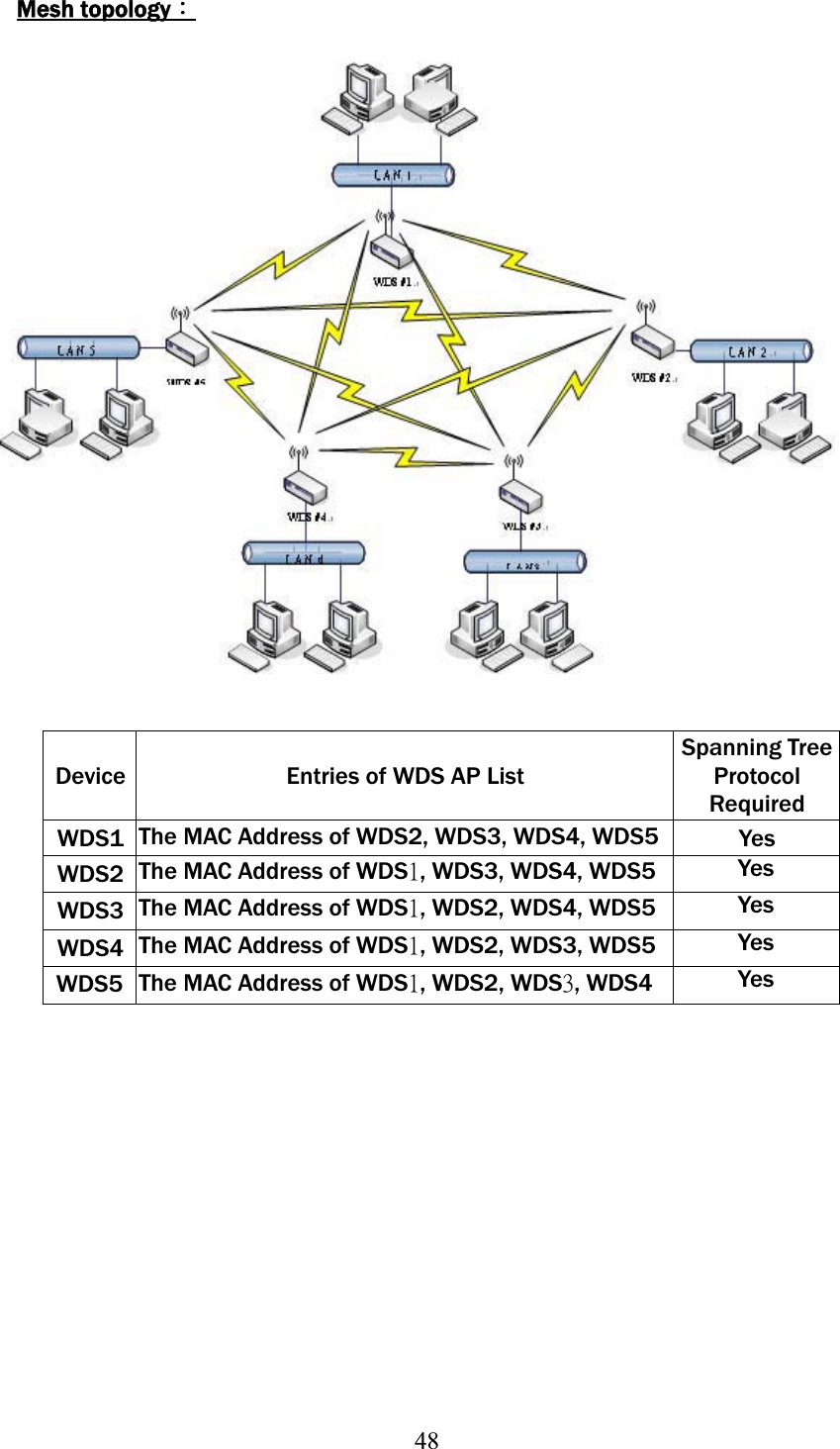 48Mesh topologyΚDevice  Entries of WDS AP List Spanning Tree Protocol Required WDS1 The MAC Address of WDS2, WDS3, WDS4, WDS5 Yes WDS2 The MAC Address of WDS˄, WDS3, WDS4, WDS5 Yes WDS3 The MAC Address of WDS˄, WDS2, WDS4, WDS5 Yes WDS4 The MAC Address of WDS˄, WDS2, WDS3, WDS5 Yes WDS5 The MAC Address of WDS˄, WDS2, WDSˆ, WDS4  Yes 