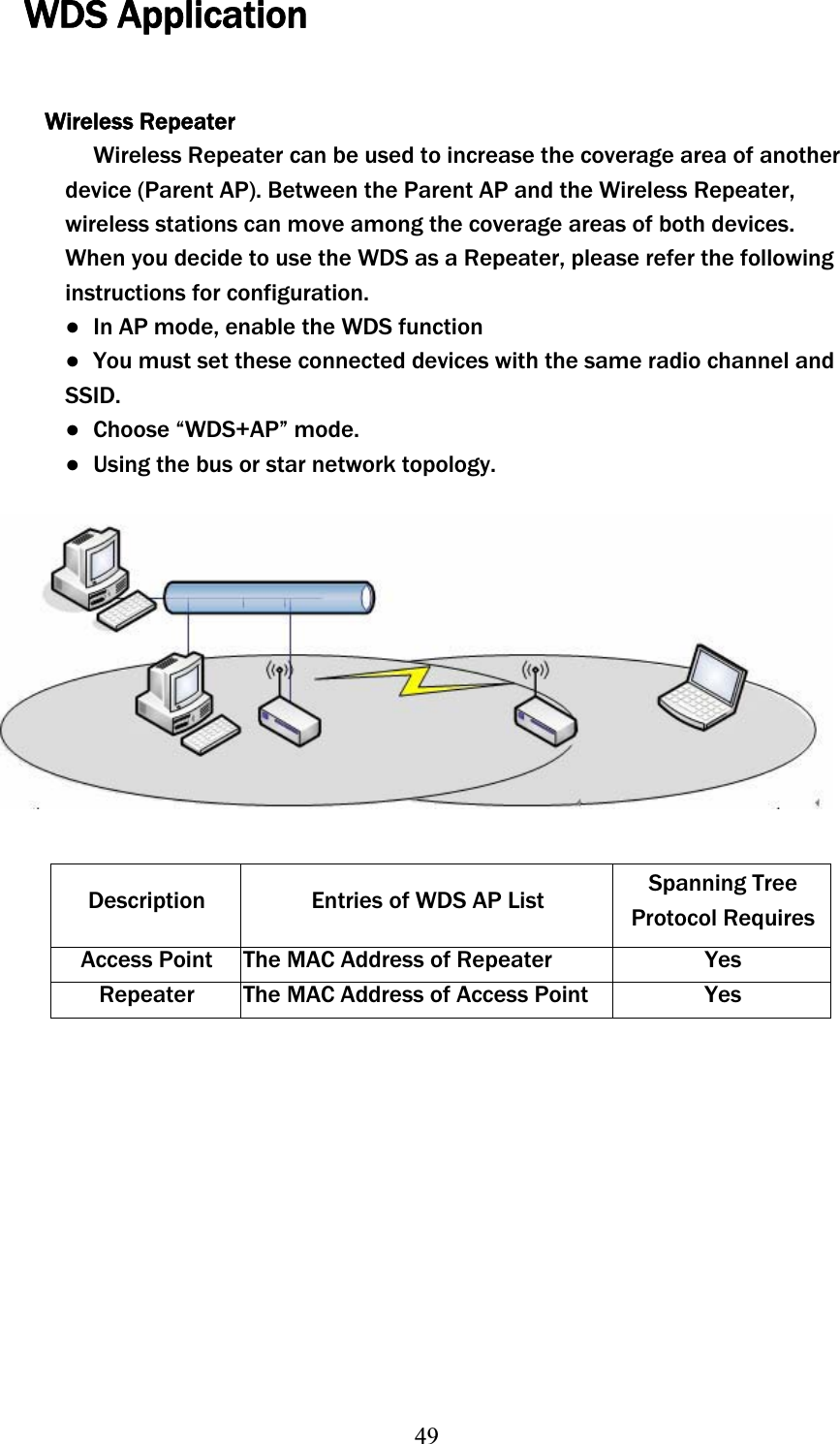 49WDS Application Wireless Repeater Wireless Repeater can be used to increase the coverage area of another device (Parent AP). Between the Parent AP and the Wireless Repeater, wireless stations can move among the coverage areas of both devices. When you decide to use the WDS as a Repeater, please refer the following instructions for configuration. ɿ  In AP mode, enable the WDS function ɿ  You must set these connected devices with the same radio channel andʳSSID.ɿ  Choose “WDS+AP” mode. ɿ  Using the bus or star network topology. Description  Entries of WDS AP List  Spanning Tree Protocol Requires Access Point  The MAC Address of Repeater  Yes Repeater The MAC Address of Access Point  Yes 