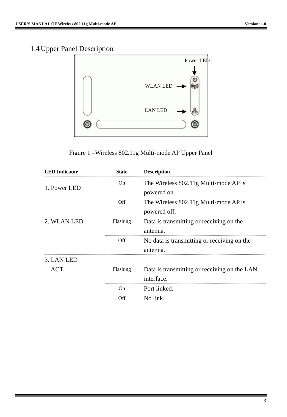   USER’S MANUAL OF Wireless 802.11g Multi-mode AP    Version: 1.0     3  1.4 Upper Panel Description   Figure 1 –Wireless 802.11g Multi-mode AP Upper Panel  LED Indicator    State  Description 1. Power LED     On  The Wireless 802.11g Multi-mode AP is powered on.   Off  The Wireless 802.11g Multi-mode AP is powered off. 2. WLAN LED   Flashing  Data is transmitting or receiving on the antenna.   Off  No data is transmitting or receiving on the antenna. 3. LAN LED      ACT   Flashing  Data is transmitting or receiving on the LAN interface.   On  Port linked.   Off  No link. Power LED WLAN LEDLAN LED 