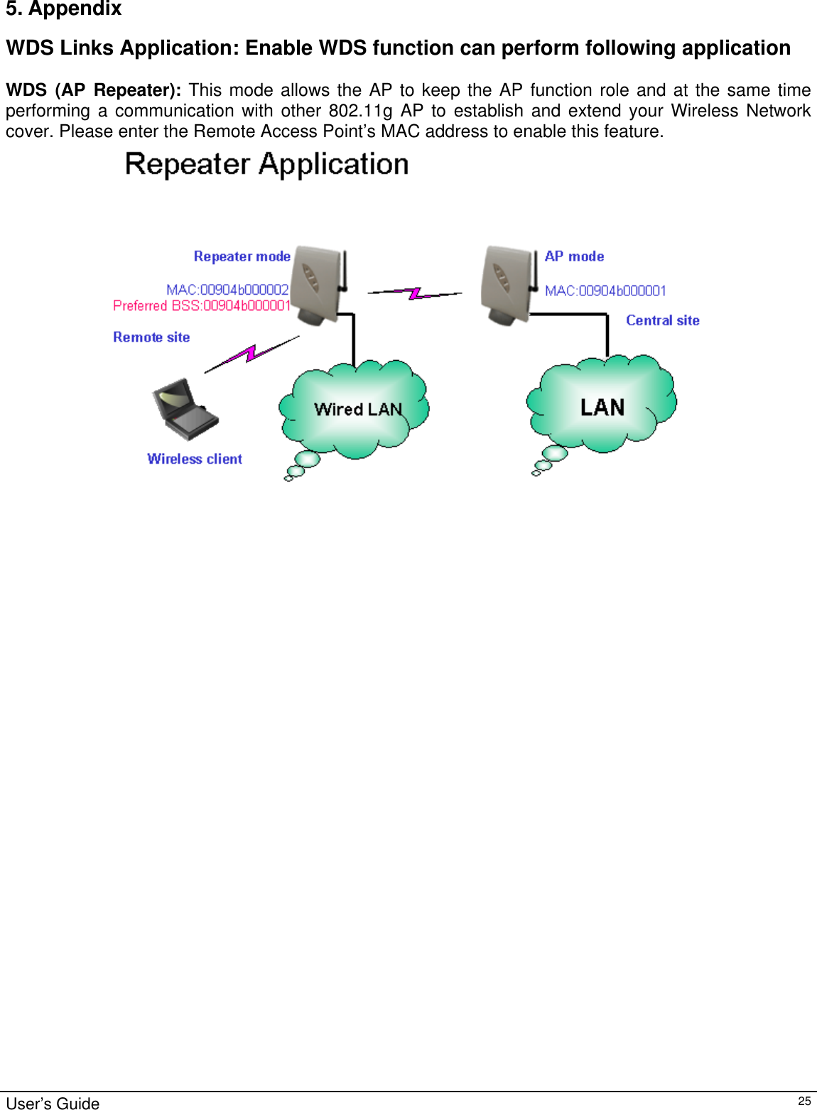                                                                                                                                                                                                                                                                                                                                                                                           User’s Guide   255. Appendix WDS Links Application: Enable WDS function can perform following application  WDS (AP Repeater): This mode allows the AP to keep the AP function role and at the same time performing a communication with other 802.11g AP to establish and extend your Wireless Network cover. Please enter the Remote Access Point’s MAC address to enable this feature.            