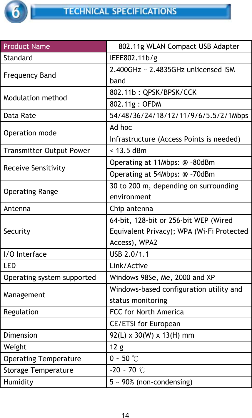     Product Name    802.11g WLAN Compact USB Adapter   Standard   IEEE802.11b/g  Frequency Band    2.400GHz ~ 2.4835GHz unlicensed ISM band  802.11b : QPSK/BPSK/CCK   Modulation method    802.11g : OFDM   Data Rate    54/48/36/24/18/12/11/9/6/5.5/2/1Mbps Ad hoc   Operation mode    Infrastructure (Access Points is needed)   Transmitter Output Power    &lt; 13.5 dBm   Operating at 11Mbps: @ –80dBm   Receive Sensitivity    Operating at 54Mbps: @ –70dBm   Operating Range    30 to 200 m, depending on surrounding environment  Antenna   Chip antenna  Security  64-bit, 128-bit or 256-bit WEP (Wired Equivalent Privacy); WPA (Wi-Fi Protected Access), WPA2   I/O Interface    USB 2.0/1.1   LED   Link/Active  Operating system supported    Windows 98Se, Me, 2000 and XP   Management   Windows-based configuration utility and status monitoring   Regulation    FCC for North America     CE/ETSI for European   Dimension    92(L) x 30(W) x 13(H) mm   Weight   12 g  Operating Temperature    0 ~ 50 ℃   Storage Temperature    -20 ~ 70 ℃   Humidity    5 ~ 90% (non-condensing)     14 