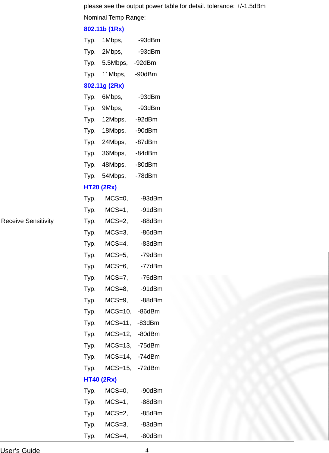 User’s Guide    4please see the output power table for detail. tolerance: +/-1.5dBm Receive Sensitivity  Nominal Temp Range:   802.11b (1Rx) Typ.  1Mbps,     -93dBm Typ.  2Mbps,     -93dBm  Typ.  5.5Mbps,  -92dBm  Typ.  11Mbps,   -90dBm  802.11g (2Rx) Typ.  6Mbps,     -93dBm Typ.  9Mbps,     -93dBm  Typ.  12Mbps,   -92dBm  Typ.  18Mbps,   -90dBm  Typ.  24Mbps,   -87dBm  Typ.  36Mbps,   -84dBm  Typ.  48Mbps,   -80dBm  Typ.  54Mbps,   -78dBm  HT20 (2Rx) Typ.   MCS=0,    -93dBm Typ.   MCS=1,    -91dBm  Typ.   MCS=2,    -88dBm  Typ.   MCS=3,    -86dBm  Typ.   MCS=4.    -83dBm  Typ.   MCS=5,    -79dBm  Typ.   MCS=6,    -77dBm  Typ.   MCS=7,    -75dBm  Typ.   MCS=8,    -91dBm  Typ.   MCS=9,    -88dBm  Typ.   MCS=10,  -86dBm  Typ.   MCS=11,  -83dBm  Typ.   MCS=12,  -80dBm  Typ.   MCS=13,  -75dBm  Typ.   MCS=14,  -74dBm  Typ.   MCS=15,  -72dBm  HT40 (2Rx) Typ.   MCS=0,    -90dBm Typ.   MCS=1,    -88dBm  Typ.   MCS=2,    -85dBm  Typ.   MCS=3,    -83dBm  Typ.   MCS=4,    -80dBm  