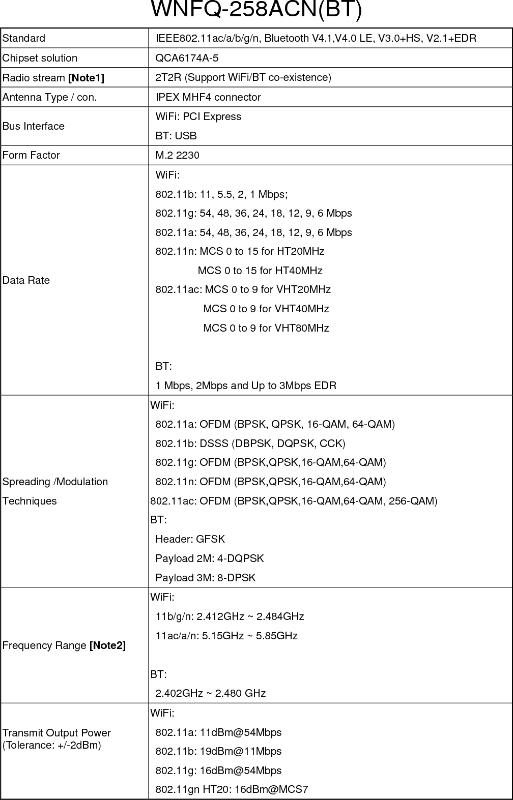 WNFQ-258ACN(BT) Standard IEEE802.11ac/a/b/g/n, Bluetooth V4.1,V4.0 LE, V3.0+HS, V2.1+EDR Chipset solution QCA6174A-5 Radio stream [Note1] 2T2R (Support WiFi/BT co-existence) Antenna Type / con. IPEX MHF4 connector Bus Interface WiFi: PCI Express BT: USB Form Factor M.2 2230 Data Rate WiFi: 802.11b: 11, 5.5, 2, 1 Mbps; 802.11g: 54, 48, 36, 24, 18, 12, 9, 6 Mbps 802.11a: 54, 48, 36, 24, 18, 12, 9, 6 Mbps 802.11n: MCS 0 to 15 for HT20MHz MCS 0 to 15 for HT40MHz 802.11ac: MCS 0 to 9 for VHT20MHz MCS 0 to 9 for VHT40MHz MCS 0 to 9 for VHT80MHz    BT:     1 Mbps, 2Mbps and Up to 3Mbps EDR Spreading /Modulation   Techniques WiFi: 802.11a: OFDM (BPSK, QPSK, 16-QAM, 64-QAM) 802.11b: DSSS (DBPSK, DQPSK, CCK) 802.11g: OFDM (BPSK,QPSK,16-QAM,64-QAM) 802.11n: OFDM (BPSK,QPSK,16-QAM,64-QAM) 802.11ac: OFDM (BPSK,QPSK,16-QAM,64-QAM, 256-QAM) BT: Header: GFSK Payload 2M: 4-DQPSK Payload 3M: 8-DPSK Frequency Range [Note2] WiFi: 11b/g/n: 2.412GHz ~ 2.484GHz 11ac/a/n: 5.15GHz ~ 5.85GHz  BT: 2.402GHz ~ 2.480 GHz Transmit Output Power (Tolerance: +/-2dBm)   5180 WiFi: 802.11a: 11dBm@54Mbps 802.11b: 19dBm@11Mbps 802.11g: 16dBm@54Mbps 802.11gn HT20: 16dBm@MCS7 