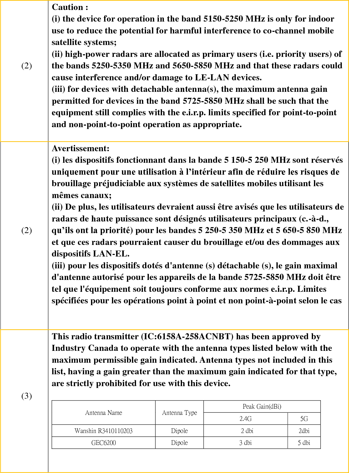  (2)  Caution : (i) the device for operation in the band 5150-5250 MHz is only for indoor use to reduce the potential for harmful interference to co-channel mobile satellite systems; (ii) high-power radars are allocated as primary users (i.e. priority users) of the bands 5250-5350 MHz and 5650-5850 MHz and that these radars could cause interference and/or damage to LE-LAN devices. (iii) for devices with detachable antenna(s), the maximum antenna gain permitted for devices in the band 5725-5850 MHz shall be such that the equipment still complies with the e.i.r.p. limits specified for point-to-point and non-point-to-point operation as appropriate.    (2)  Avertissement: (i) les dispositifs fonctionnant dans la bande 5 150-5 250 MHz sont réservés uniquement pour une utilisation à l’intérieur afin de réduire les risques de brouillage préjudiciable aux systèmes de satellites mobiles utilisant les mêmes canaux; (ii) De plus, les utilisateurs devraient aussi être avisés que les utilisateurs de radars de haute puissance sont désignés utilisateurs principaux (c.-à-d., qu’ils ont la priorité) pour les bandes 5 250-5 350 MHz et 5 650-5 850 MHz et que ces radars pourraient causer du brouillage et/ou des dommages aux dispositifs LAN-EL. (iii) pour les dispositifs dotés d&apos;antenne (s) détachable (s), le gain maximal d&apos;antenne autorisé pour les appareils de la bande 5725-5850 MHz doit être tel que l&apos;équipement soit toujours conforme aux normes e.i.r.p. Limites spécifiées pour les opérations point à point et non point-à-point selon le cas    (3)  This radio transmitter (IC:6158A-258ACNBT) has been approved by Industry Canada to operate with the antenna types listed below with the maximum permissible gain indicated. Antenna types not included in this list, having a gain greater than the maximum gain indicated for that type, are strictly prohibited for use with this device.  Antenna Name Antenna Type Peak Gain(dBi) 2.4G 5G Wanshin R3410110203 Dipole  2 dbi 2dbi GEC6200 Dipole 3 dbi 5 dbi   