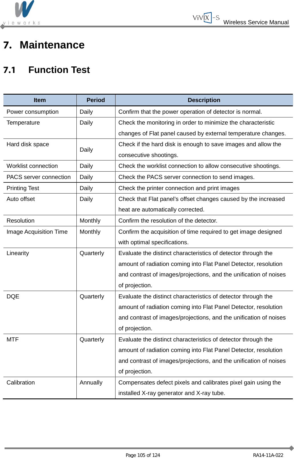  Wireless Service Manual   Page 105 of 124 RA14-11A-022 7. Maintenance 7.1 Function Test  Item Period Description Power consumption Daily  Confirm that the power operation of detector is normal. Temperature Daily  Check the monitoring in order to minimize the characteristic changes of Flat panel caused by external temperature changes. Hard disk space Daily Check if the hard disk is enough to save images and allow the consecutive shootings. Worklist connection Daily Check the worklist connection to allow consecutive shootings. PACS server connection Daily Check the PACS server connection to send images. Printing Test Daily Check the printer connection and print images Auto offset Daily  Check that Flat panel’s offset changes caused by the increased heat are automatically corrected. Resolution Monthly  Confirm the resolution of the detector. Image Acquisition Time Monthly  Confirm the acquisition of time required to get image designed with optimal specifications. Linearity Quarterly  Evaluate the distinct characteristics of detector through the amount of radiation coming into Flat Panel Detector, resolution and contrast of images/projections, and the unification of noises of projection. DQE Quarterly  Evaluate the distinct characteristics of detector through the amount of radiation coming into Flat Panel Detector, resolution and contrast of images/projections, and the unification of noises of projection. MTF Quarterly  Evaluate the distinct characteristics of detector through the amount of radiation coming into Flat Panel Detector, resolution and contrast of images/projections, and the unification of noises of projection. Calibration Annually  Compensates defect pixels and calibrates pixel gain using the installed X-ray generator and X-ray tube.  