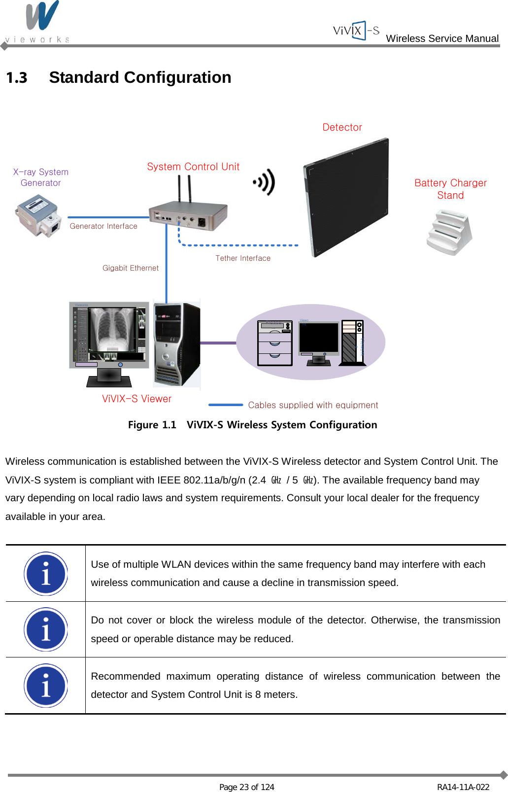  Wireless Service Manual   Page 23 of 124 RA14-11A-022 1.3 Standard Configuration  DetectorSystem Control UnitViVIX-S ViewerGigabit EthernetCables supplied with equipmentX-ray SystemGeneratorVieworksGenerator InterfaceTether InterfaceBattery Charger StandVieworksVieworksPlease~ Figure 1.1  ViVIX-S Wireless System Configuration  Wireless communication is established between the ViVIX-S Wireless detector and System Control Unit. The ViVIX-S system is compliant with IEEE 802.11a/b/g/n (2.4  ㎓ / 5  ㎓). The available frequency band may vary depending on local radio laws and system requirements. Consult your local dealer for the frequency available in your area.   Use of multiple WLAN devices within the same frequency band may interfere with each wireless communication and cause a decline in transmission speed.  Do not cover or block the wireless module of the detector. Otherwise, the transmission speed or operable distance may be reduced.  Recommended maximum operating distance of wireless communication between the detector and System Control Unit is 8 meters.  