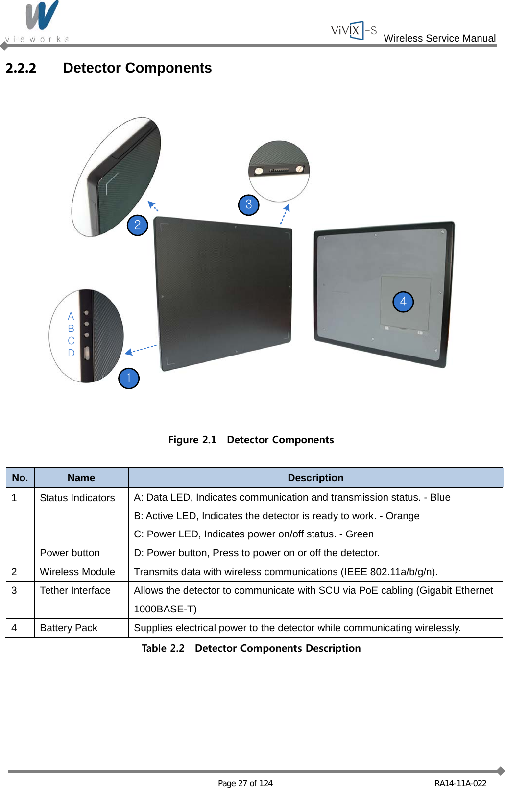  Wireless Service Manual   Page 27 of 124 RA14-11A-022 2.2.2 Detector Components  21ABCD34 Figure 2.1  Detector Components  No. Name Description 1  Status Indicators   Power button A: Data LED, Indicates communication and transmission status. - Blue B: Active LED, Indicates the detector is ready to work. - Orange C: Power LED, Indicates power on/off status. - Green D: Power button, Press to power on or off the detector. 2  Wireless Module Transmits data with wireless communications (IEEE 802.11a/b/g/n). 3  Tether Interface Allows the detector to communicate with SCU via PoE cabling (Gigabit Ethernet 1000BASE-T) 4  Battery Pack Supplies electrical power to the detector while communicating wirelessly. Table 2.2  Detector Components Description  