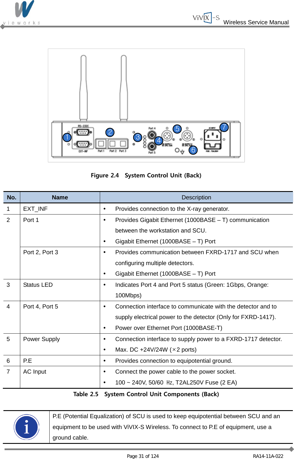  Wireless Service Manual   Page 31 of 124 RA14-11A-022  1234567 Figure 2.4  System Control Unit (Back)  No. Name Description 1  EXT_INF  Provides connection to the X-ray generator. 2  Port 1   Provides Gigabit Ethernet (1000BASE – T) communication between the workstation and SCU.  Gigabit Ethernet (1000BASE – T) Port Port 2, Port 3  Provides communication between FXRD-1717 and SCU when configuring multiple detectors.  Gigabit Ethernet (1000BASE – T) Port 3  Status LED  Indicates Port 4 and Port 5 status (Green: 1Gbps, Orange: 100Mbps) 4  Port 4, Port 5  Connection interface to communicate with the detector and to supply electrical power to the detector (Only for FXRD-1417).  Power over Ethernet Port (1000BASE-T) 5  Power Supply  Connection interface to supply power to a FXRD-1717 detector.  Max. DC +24V/24W (×2 ports) 6  P.E  Provides connection to equipotential ground. 7  AC Input  Connect the power cable to the power socket.  100 ~ 240V, 50/60  ㎐, T2AL250V Fuse (2 EA) Table 2.5  System Control Unit Components (Back)   P.E (Potential Equalization) of SCU is used to keep equipotential between SCU and an equipment to be used with ViVIX-S Wireless. To connect to P.E of equipment, use a ground cable. 