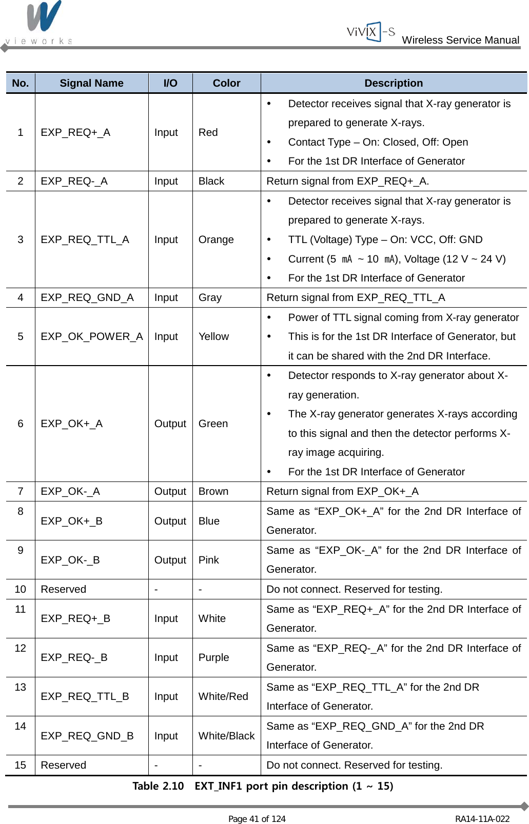  Wireless Service Manual   Page 41 of 124 RA14-11A-022  No. Signal Name I/O Color Description 1  EXP_REQ+_A Input Red  Detector receives signal that X-ray generator is prepared to generate X-rays.  Contact Type – On: Closed, Off: Open  For the 1st DR Interface of Generator 2  EXP_REQ-_A Input Black Return signal from EXP_REQ+_A. 3  EXP_REQ_TTL_A Input Orange  Detector receives signal that X-ray generator is prepared to generate X-rays.  TTL (Voltage) Type – On: VCC, Off: GND   Current (5  ㎃ ~ 10  ㎃), Voltage (12 V ~ 24 V)  For the 1st DR Interface of Generator 4  EXP_REQ_GND_A Input Gray Return signal from EXP_REQ_TTL_A 5  EXP_OK_POWER_A Input Yellow  Power of TTL signal coming from X-ray generator  This is for the 1st DR Interface of Generator, but it can be shared with the 2nd DR Interface. 6  EXP_OK+_A Output Green  Detector responds to X-ray generator about X-ray generation.  The X-ray generator generates X-rays according to this signal and then the detector performs X-ray image acquiring.  For the 1st DR Interface of Generator 7  EXP_OK-_A Output Brown Return signal from EXP_OK+_A 8  EXP_OK+_B Output Blue Same as “EXP_OK+_A” for the 2nd DR Interface of Generator. 9  EXP_OK-_B Output Pink Same as “EXP_OK-_A”  for the 2nd DR Interface of Generator. 10 Reserved  -  -  Do not connect. Reserved for testing. 11 EXP_REQ+_B Input White Same as “EXP_REQ+_A” for the 2nd DR Interface of Generator. 12 EXP_REQ-_B Input Purple Same as “EXP_REQ-_A” for the 2nd DR Interface of Generator. 13 EXP_REQ_TTL_B Input White/Red Same as “EXP_REQ_TTL_A” for the 2nd DR Interface of Generator. 14 EXP_REQ_GND_B Input White/Black Same as “EXP_REQ_GND_A” for the 2nd DR Interface of Generator. 15 Reserved  -  -  Do not connect. Reserved for testing. Table 2.10  EXT_INF1 port pin description (1 ~ 15) 