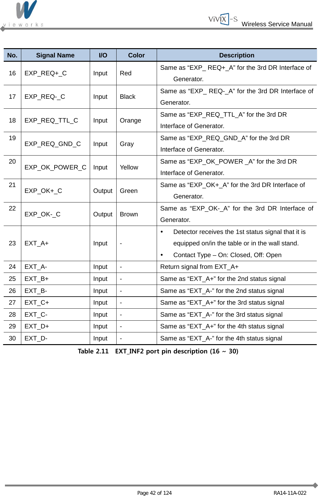  Wireless Service Manual   Page 42 of 124 RA14-11A-022  No. Signal Name I/O Color Description 16 EXP_REQ+_C Input Red Same as “EXP_ REQ+_A” for the 3rd DR Interface of Generator. 17 EXP_REQ-_C Input Black Same as “EXP_ REQ-_A” for the 3rd DR Interface of Generator. 18 EXP_REQ_TTL_C Input Orange Same as “EXP_REQ_TTL_A” for the 3rd DR Interface of Generator. 19 EXP_REQ_GND_C Input Gray Same as “EXP_REQ_GND_A” for the 3rd DR Interface of Generator. 20 EXP_OK_POWER_C Input Yellow Same as “EXP_OK_POWER _A” for the 3rd DR Interface of Generator. 21 EXP_OK+_C Output Green Same as “EXP_OK+_A” for the 3rd DR Interface of Generator. 22 EXP_OK-_C Output Brown Same as “EXP_OK-_A”  for the 3rd DR Interface of Generator. 23 EXT_A+ Input  -  Detector receives the 1st status signal that it is equipped on/in the table or in the wall stand.  Contact Type – On: Closed, Off: Open 24 EXT_A-  Input  -  Return signal from EXT_A+ 25 EXT_B+ Input  -  Same as “EXT_A+” for the 2nd status signal 26 EXT_B-  Input  -  Same as “EXT_A-” for the 2nd status signal 27 EXT_C+ Input  -  Same as “EXT_A+” for the 3rd status signal 28 EXT_C-  Input  -  Same as “EXT_A-” for the 3rd status signal 29 EXT_D+ Input  -  Same as “EXT_A+” for the 4th status signal 30 EXT_D-  Input  -  Same as “EXT_A-” for the 4th status signal Table 2.11  EXT_INF2 port pin description (16 ~ 30)   