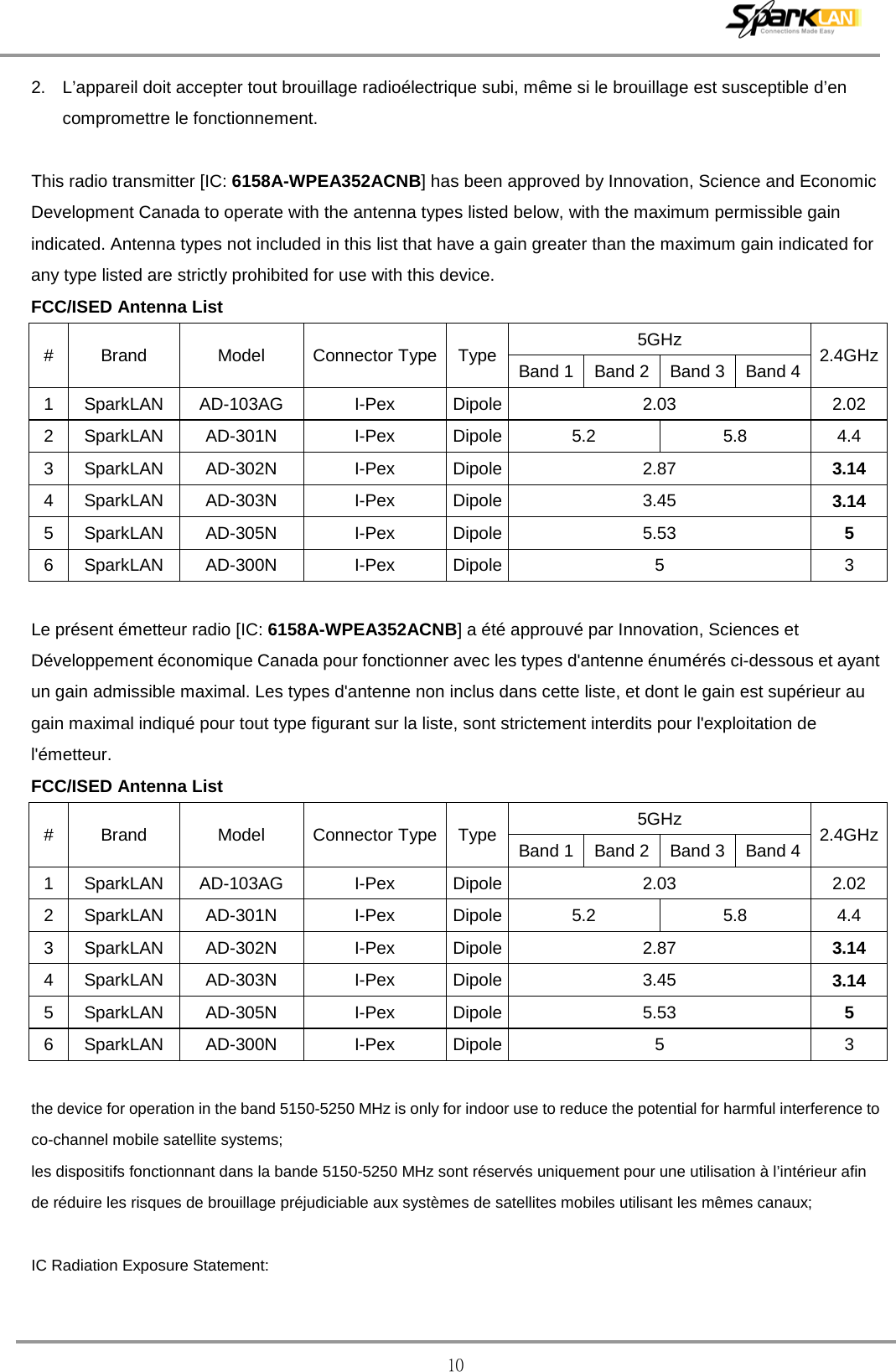  10 2. L’appareil doit accepter tout brouillage radioélectrique subi, même si le brouillage est susceptible d’en compromettre le fonctionnement.  This radio transmitter [IC: 6158A-WPEA352ACNB] has been approved by Innovation, Science and Economic Development Canada to operate with the antenna types listed below, with the maximum permissible gain indicated. Antenna types not included in this list that have a gain greater than the maximum gain indicated for any type listed are strictly prohibited for use with this device. FCC/ISED Antenna List #  Brand Model Connector Type Type 5GHz 2.4GHz Band 1 Band 2 Band 3 Band 4 1  SparkLAN AD-103AG  I-Pex Dipole 2.03 2.02 2  SparkLAN AD-301N  I-Pex Dipole 5.2 5.8 4.4 3  SparkLAN AD-302N  I-Pex Dipole 2.87 3.14 4  SparkLAN AD-303N  I-Pex Dipole 3.45 3.14 5  SparkLAN AD-305N  I-Pex Dipole 5.53 5 6  SparkLAN AD-300N  I-Pex Dipole 5  3  Le présent émetteur radio [IC: 6158A-WPEA352ACNB] a été approuvé par Innovation, Sciences et Développement économique Canada pour fonctionner avec les types d&apos;antenne énumérés ci-dessous et ayant un gain admissible maximal. Les types d&apos;antenne non inclus dans cette liste, et dont le gain est supérieur au gain maximal indiqué pour tout type figurant sur la liste, sont strictement interdits pour l&apos;exploitation de l&apos;émetteur. FCC/ISED Antenna List #  Brand Model Connector Type Type 5GHz 2.4GHz Band 1 Band 2 Band 3 Band 4 1  SparkLAN AD-103AG  I-Pex Dipole 2.03 2.02 2  SparkLAN AD-301N  I-Pex Dipole 5.2 5.8 4.4 3  SparkLAN AD-302N  I-Pex Dipole 2.87 3.14 4  SparkLAN AD-303N  I-Pex Dipole 3.45 3.14 5  SparkLAN AD-305N  I-Pex Dipole 5.53 5 6  SparkLAN AD-300N  I-Pex Dipole 5  3  the device for operation in the band 5150-5250 MHz is only for indoor use to reduce the potential for harmful interference to co-channel mobile satellite systems; les dispositifs fonctionnant dans la bande 5150-5250 MHz sont réservés uniquement pour une utilisation à l’intérieur afin de réduire les risques de brouillage préjudiciable aux systèmes de satellites mobiles utilisant les mêmes canaux;  IC Radiation Exposure Statement: 