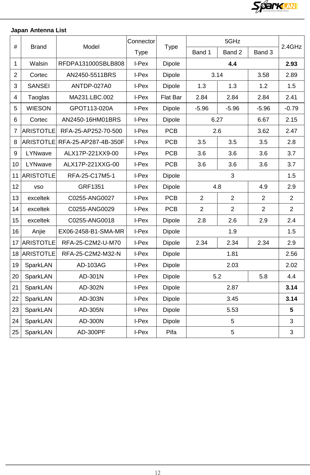  12 Japan Antenna List #  Brand Model Connector Type Type 5GHz 2.4GHz Band 1 Band 2 Band 3 1  Walsin RFDPA131000SBLB808 I-Pex Dipole 4.4 2.93 2  Cortec AN2450-5511BRS I-Pex Dipole 3.14 3.58 2.89 3  SANSEI ANTDP-027A0  I-Pex Dipole 1.3 1.3 1.2 1.5 4  Taoglas MA231.LBC.002 I-Pex Flat Bar 2.84 2.84 2.84 2.41 5  WIESON GPOT113-020A I-Pex Dipole  -5.96  -5.96  -5.96  -0.79 6  Cortec AN2450-16HM01BRS I-Pex Dipole 6.27 6.67 2.15 7  ARISTOTLE RFA-25-AP252-70-500 I-Pex PCB 2.6 3.62 2.47 8  ARISTOTLE RFA-25-AP287-4B-350F I-Pex PCB 3.5 3.5 3.5 2.8 9  LYNwave ALX17P-221XX9-00 I-Pex PCB 3.6 3.6 3.6 3.7 10 LYNwave ALX17P-221XXG-00 I-Pex PCB 3.6 3.6 3.6 3.7 11 ARISTOTLE RFA-25-C17M5-1 I-Pex Dipole  3  1.5 12 vso GRF1351 I-Pex Dipole 4.8 4.9 2.9 13 exceltek C0255-ANG0027 I-Pex PCB  2  2  2  2 14 exceltek C0255-ANG0029 I-Pex PCB  2  2  2  2 15 exceltek C0255-ANG0018 I-Pex Dipole 2.8 2.6 2.9 2.4 16 Anjie EX06-2458-B1-SMA-MR I-Pex Dipole 1.9 1.5 17 ARISTOTLE RFA-25-C2M2-U-M70 I-Pex Dipole 2.34 2.34 2.34 2.9 18 ARISTOTLE RFA-25-C2M2-M32-N I-Pex Dipole 1.81 2.56 19 SparkLAN AD-103AG  I-Pex Dipole 2.03 2.02 20 SparkLAN AD-301N  I-Pex Dipole 5.2 5.8 4.4 21 SparkLAN AD-302N  I-Pex Dipole 2.87 3.14 22 SparkLAN AD-303N  I-Pex Dipole 3.45 3.14 23 SparkLAN AD-305N  I-Pex Dipole 5.53 5 24 SparkLAN AD-300N  I-Pex Dipole  5  3 25 SparkLAN AD-300PF  I-Pex Pifa  5  3  