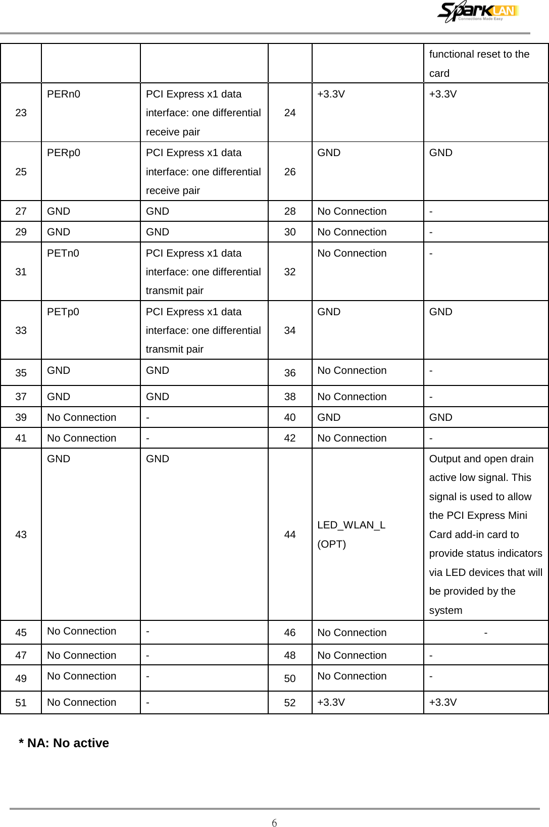  6  * NA: No active functional reset to the card 23 PERn0 PCI Express x1 data interface: one differential receive pair 24 +3.3V +3.3V 25 PERp0 PCI Express x1 data interface: one differential receive pair 26 GND GND 27 GND GND 28 No Connection  - 29 GND GND 30 No Connection  - 31 PETn0 PCI Express x1 data interface: one differential transmit pair 32 No Connection  - 33 PETp0 PCI Express x1 data interface: one differential transmit pair 34 GND GND 35 GND GND 36 No Connection  - 37 GND GND 38 No Connection  - 39 No Connection  -  40 GND GND 41 No Connection  -  42 No Connection  - 43 GND GND 44  LED_WLAN_L (OPT) Output and open drain active low signal. This signal is used to allow the PCI Express Mini Card add-in card to provide status indicators via LED devices that will be provided by the system 45 No Connection  -  46 No Connection  - 47 No Connection  -  48 No Connection  - 49 No Connection  -  50 No Connection  - 51 No Connection  -  52 +3.3V +3.3V 