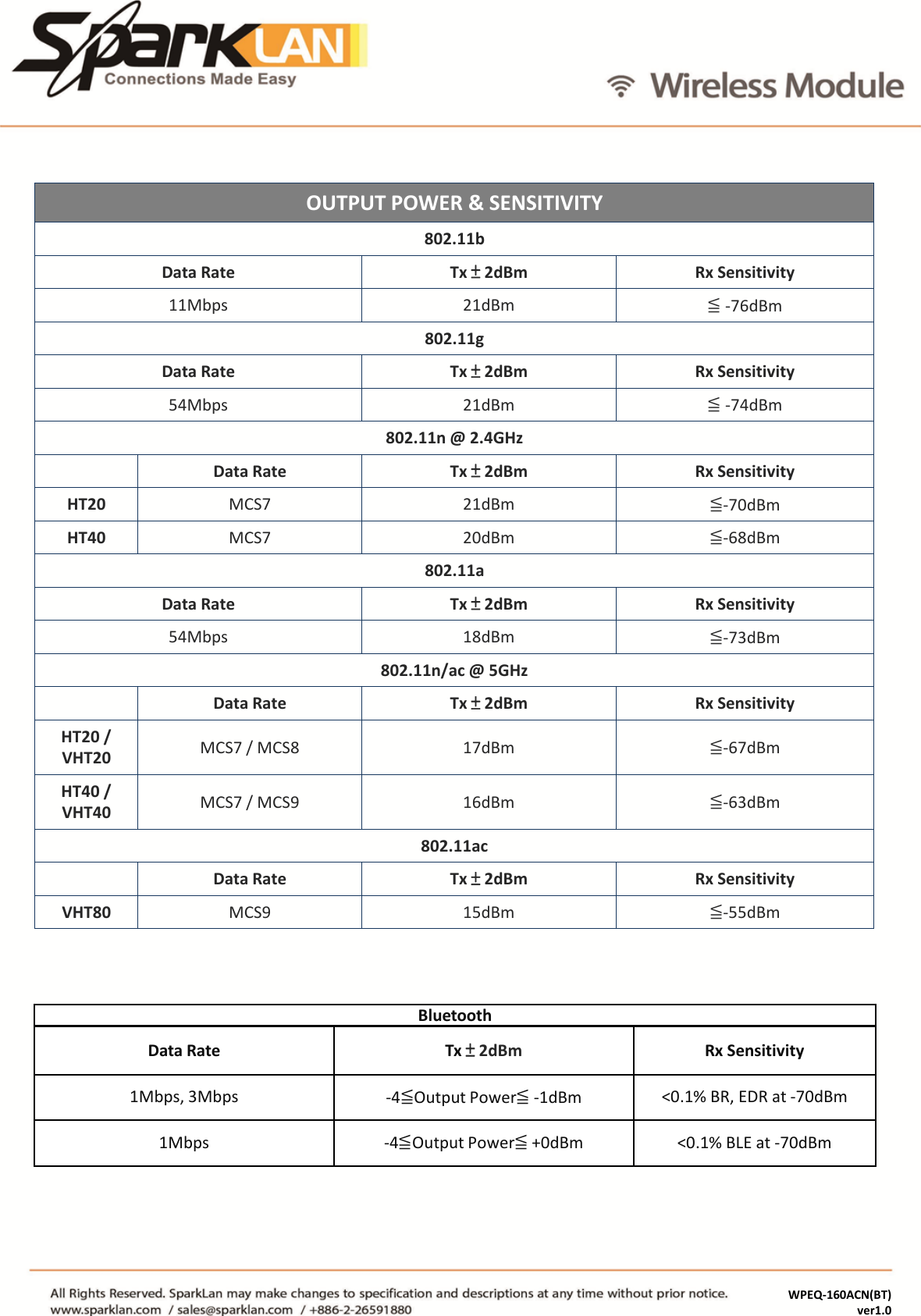 OUTPUT POWER &amp; SENSITIVITY 802.11b Data Rate  Tx ± 2dBm  Rx Sensitivity 11Mbps  21dBm  ≦ -76dBm 802.11g Data Rate Tx ± 2dBm  Rx Sensitivity 54Mbps  21dBm  ≦ -74dBm 802.11n @ 2.4GHz Data Rate Tx ± 2dBm Rx Sensitivity HT20  MCS7  21dBm  ≦-70dBm HT40  MCS7  20dBm  ≦-68dBm 802.11a Data Rate  Tx ± 2dBm Rx Sensitivity 54Mbps 18dBm  ≦-73dBm 802.11n/ac @ 5GHz Data Rate Tx ± 2dBm Rx Sensitivity HT20 / VHT20  MCS7 / MCS8  17dBm  ≦-67dBm HT40 / VHT40  MCS7 / MCS9  16dBm  ≦-63dBm 802.11ac Data Rate Tx ± 2dBm Rx Sensitivity VHT80  MCS9  15dBm  ≦-55dBm WPEQ-160ACN(BT)                               ver1.0  Bluetooth Data Rate Tx ± 2dBm  Rx Sensitivity 1Mbps, 3Mbps -4≦Output Power≦ -1dBm &lt;0.1% BR, EDR at -70dBm 1Mbps -4≦Output Power≦ +0dBm &lt;0.1% BLE at -70dBm   