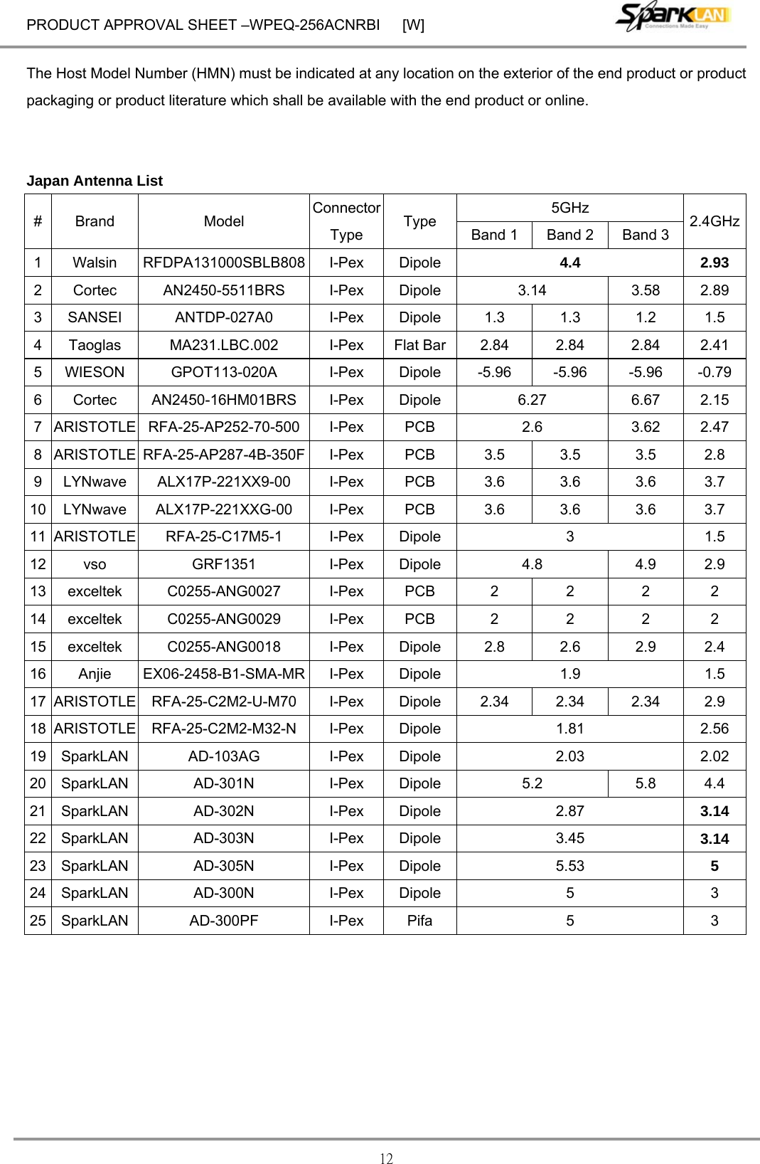 PRODUCT APPROVAL SHEET –WPEQ-256ACNRBI      [W] 12 The Host Model Number (HMN) must be indicated at any location on the exterior of the end product or product packaging or product literature which shall be available with the end product or online.   Japan Antenna List #  Brand  Model  Connector Type  Type  5GHz  2.4GHz Band 1  Band 2  Band 3 1  Walsin  RFDPA131000SBLB808 I-Pex  Dipole  4.4  2.93 2  Cortec  AN2450-5511BRS I-Pex  Dipole  3.14  3.58  2.89 3  SANSEI  ANTDP-027A0  I-Pex  Dipole  1.3  1.3  1.2  1.5 4  Taoglas  MA231.LBC.002 I-Pex  Flat Bar  2.84  2.84  2.84  2.41 5  WIESON  GPOT113-020A I-Pex  Dipole  -5.96  -5.96  -5.96  -0.79 6  Cortec  AN2450-16HM01BRS I-Pex  Dipole  6.27  6.67  2.15 7  ARISTOTLE  RFA-25-AP252-70-500 I-Pex  PCB  2.6  3.62  2.47 8  ARISTOTLE  RFA-25-AP287-4B-350F I-Pex  PCB  3.5  3.5  3.5  2.8 9  LYNwave  ALX17P-221XX9-00 I-Pex  PCB  3.6  3.6  3.6  3.7 10  LYNwave  ALX17P-221XXG-00 I-Pex  PCB  3.6  3.6  3.6  3.7 11  ARISTOTLE  RFA-25-C17M5-1 I-Pex  Dipole  3  1.5 12  vso  GRF1351 I-Pex  Dipole  4.8  4.9  2.9 13  exceltek  C0255-ANG0027 I-Pex  PCB  2  2  2  2 14  exceltek  C0255-ANG0029 I-Pex  PCB  2  2  2  2 15  exceltek  C0255-ANG0018 I-Pex  Dipole  2.8  2.6  2.9  2.4 16  Anjie  EX06-2458-B1-SMA-MR I-Pex  Dipole  1.9  1.5 17  ARISTOTLE  RFA-25-C2M2-U-M70 I-Pex  Dipole  2.34  2.34  2.34  2.9 18  ARISTOTLE  RFA-25-C2M2-M32-N I-Pex  Dipole  1.81  2.56 19  SparkLAN  AD-103AG  I-Pex  Dipole  2.03  2.02 20  SparkLAN  AD-301N  I-Pex  Dipole  5.2  5.8  4.4 21  SparkLAN  AD-302N  I-Pex  Dipole  2.87  3.14 22  SparkLAN  AD-303N  I-Pex  Dipole  3.45  3.14 23  SparkLAN  AD-305N  I-Pex  Dipole  5.53  5 24  SparkLAN  AD-300N  I-Pex  Dipole  5  3 25  SparkLAN  AD-300PF  I-Pex  Pifa  5  3   