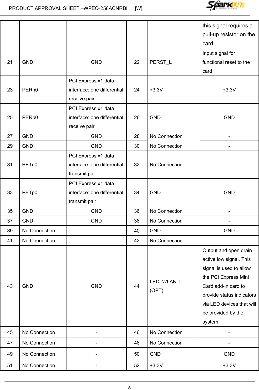 PRODUCT APPROVAL SHEET –WPEQ-256ACNRBI      [W] 6 this signal requires a pull-up resistor on the card 21 GND  GND  22  PERST_L Input signal for functional reset to the card 23 PERn0 PCI Express x1 data interface: one differential receive pair 24 +3.3V  +3.3V 25 PERp0 PCI Express x1 data interface: one differential receive pair 26 GND  GND 27 GND  GND  28  No Connection  - 29 GND  GND  30  No Connection  - 31 PETn0 PCI Express x1 data interface: one differential transmit pair 32  No Connection  - 33 PETp0 PCI Express x1 data interface: one differential transmit pair 34  GND GND 35 GND  GND  36  No Connection  - 37 GND  GND  38  No Connection  - 39 No Connection  -  40  GND GND 41 No Connection  -  42  No Connection  - 43 GND  GND  44  LED_WLAN_L (OPT) Output and open drain active low signal. This signal is used to allow the PCI Express Mini Card add-in card to provide status indicators via LED devices that will be provided by the system 45 No Connection  -  46  No Connection  - 47  No Connection  -  48  No Connection  - 49  No Connection  -  50  GND GND 51  No Connection  -  52  +3.3V +3.3V 