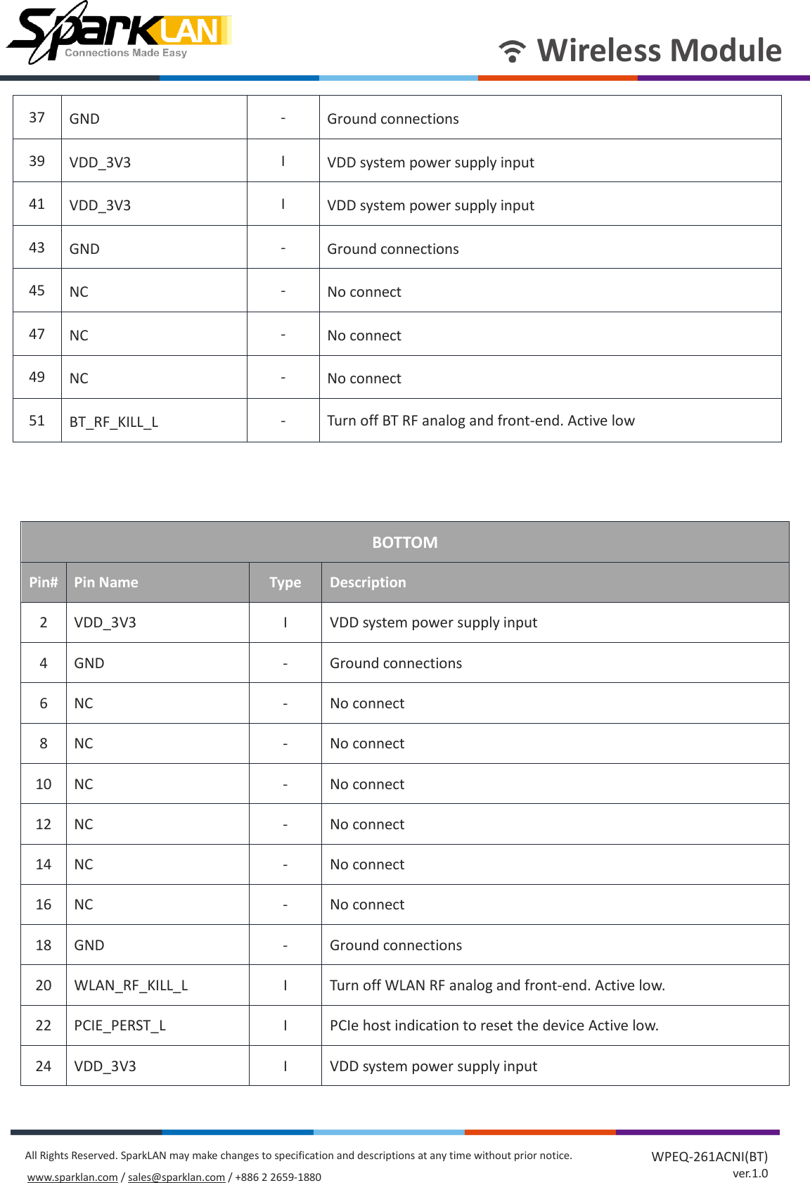 Page 5 of SparkLAN Communications WPEQ261ACNIBT 802.11ac/a/b/g/n 2T2R Industrial-graded Wi-Fi / Bluetooth 4.2 Combo Half mini PCIe Module User Manual rev 2