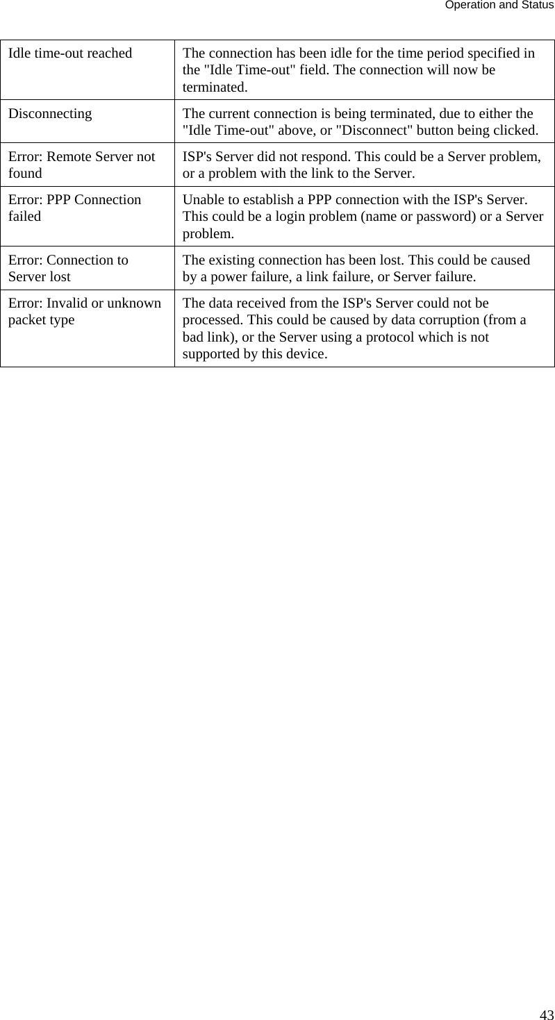 Operation and Status 43 Idle time-out reached  The connection has been idle for the time period specified in the &quot;Idle Time-out&quot; field. The connection will now be terminated. Disconnecting  The current connection is being terminated, due to either the &quot;Idle Time-out&quot; above, or &quot;Disconnect&quot; button being clicked. Error: Remote Server not found  ISP&apos;s Server did not respond. This could be a Server problem, or a problem with the link to the Server. Error: PPP Connection failed  Unable to establish a PPP connection with the ISP&apos;s Server. This could be a login problem (name or password) or a Server problem. Error: Connection to Server lost  The existing connection has been lost. This could be caused by a power failure, a link failure, or Server failure. Error: Invalid or unknown packet type  The data received from the ISP&apos;s Server could not be processed. This could be caused by data corruption (from a bad link), or the Server using a protocol which is not supported by this device. 