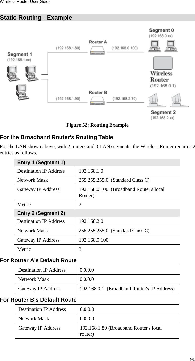 Wireless Router User Guide 90 Static Routing - Example  Figure 52: Routing Example For the Broadband Router&apos;s Routing Table For the LAN shown above, with 2 routers and 3 LAN segments, the Wireless Router requires 2 entries as follows. Entry 1 (Segment 1) Destination IP Address  192.168.1.0 Network Mask  255.255.255.0  (Standard Class C) Gateway IP Address  192.168.0.100  (Broadband Router&apos;s local Router) Metric 2 Entry 2 (Segment 2) Destination IP Address  192.168.2.0 Network Mask  255.255.255.0  (Standard Class C) Gateway IP Address  192.168.0.100 Metric 3 For Router A&apos;s Default Route Destination IP Address  0.0.0.0 Network Mask  0.0.0.0 Gateway IP Address  192.168.0.1  (Broadband Router&apos;s IP Address) For Router B&apos;s Default Route Destination IP Address  0.0.0.0 Network Mask  0.0.0.0 Gateway IP Address  192.168.1.80 (Broadband Router&apos;s local router)  