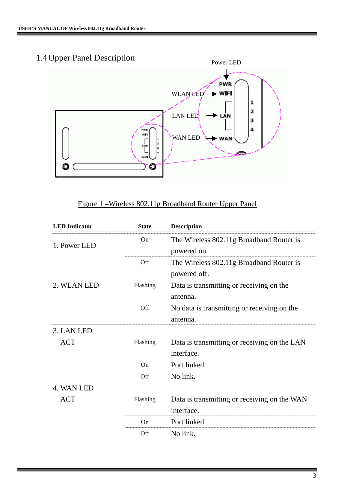   USER’S MANUAL OF Wireless 802.11g Broadband Router     3  1.4 Upper Panel Description   Figure 1 –Wireless 802.11g Broadband Router Upper Panel  LED Indicator    State  Description 1. Power LED     On  The Wireless 802.11g Broadband Router is powered on.   Off  The Wireless 802.11g Broadband Router is powered off. 2. WLAN LED   Flashing  Data is transmitting or receiving on the antenna.   Off  No data is transmitting or receiving on the antenna. 3. LAN LED      ACT   Flashing  Data is transmitting or receiving on the LAN interface.   On  Port linked.   Off  No link. 4. WAN LED      ACT   Flashing  Data is transmitting or receiving on the WAN interface.   On  Port linked.   Off  No link. Power LEDWLAN LEDLAN LED WAN LED