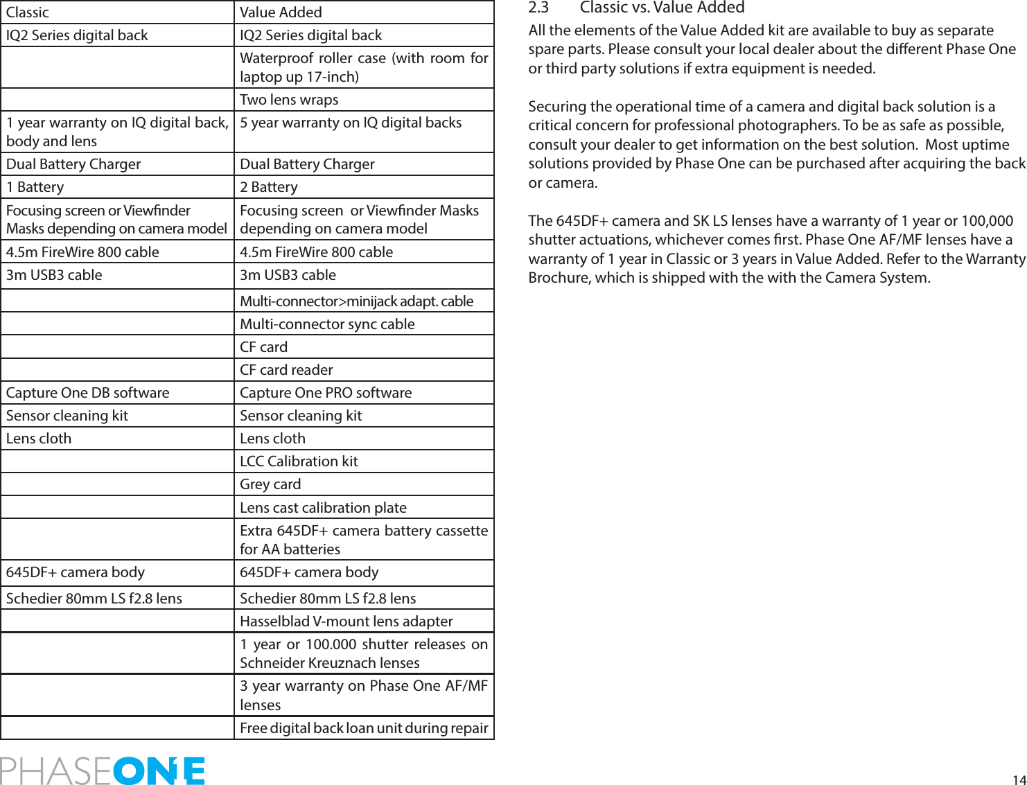 14Classic Value AddedIQ2 Series digital back IQ2 Series digital backWaterproof roller case (with room for laptop up 17-inch)Two lens wraps1 year warranty on IQ digital back, body and lens5 year warranty on IQ digital backsDual Battery Charger Dual Battery Charger1 Battery 2 BatteryFocusing screen or Viewnder Masks depending on camera modelFocusing screen  or Viewnder Masks depending on camera model4.5m FireWire 800 cable 4.5m FireWire 800 cable3m USB3 cable 3m USB3 cableMulti-connector&gt;minijack adapt. cableMulti-connector sync cableCF cardCF card readerCapture One DB software Capture One PRO softwareSensor cleaning kit Sensor cleaning kitLens cloth Lens clothLCC Calibration kitGrey cardLens cast calibration plateExtra 645DF+ camera battery cassette for AA batteries645DF+ camera body 645DF+ camera bodySchedier 80mm LS f2.8 lens Schedier 80mm LS f2.8 lensHasselblad V-mount lens adapter1 year or 100.000 shutter releases on Schneider Kreuznach lenses3 year warranty on Phase One AF/MF lensesFree digital back loan unit during repair2.3  Classic vs. Value AddedAll the elements of the Value Added kit are available to buy as separate spare parts. Please consult your local dealer about the dierent Phase One or third party solutions if extra equipment is needed. Securing the operational time of a camera and digital back solution is a critical concern for professional photographers. To be as safe as possible, consult your dealer to get information on the best solution.  Most uptime solutions provided by Phase One can be purchased after acquiring the back or camera. The 645DF+ camera and SK LS lenses have a warranty of 1 year or 100,000 shutter actuations, whichever comes rst. Phase One AF/MF lenses have a warranty of 1 year in Classic or 3 years in Value Added. Refer to the Warranty Brochure, which is shipped with the with the Camera System.