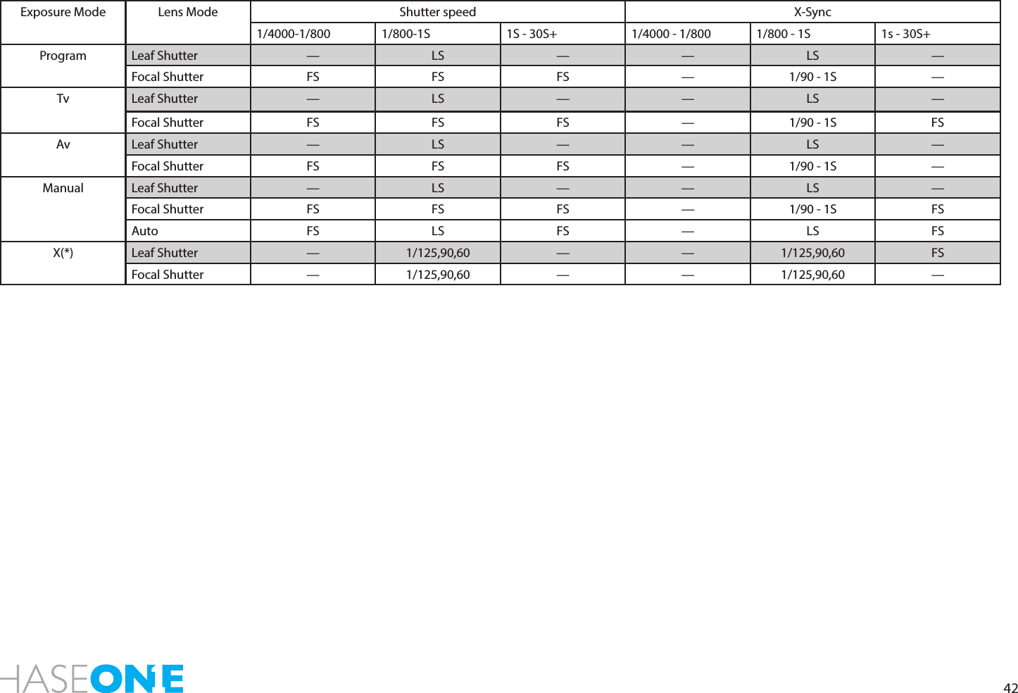 42Exposure Mode Lens Mode Shutter speed X-Sync1/4000-1/800 1/800-1S 1S - 30S+ 1/4000 - 1/800 1/800 - 1S 1s - 30S+Program Leaf Shutter  — LS — — LS —Focal Shutter FS FS FS — 1/90 - 1S —Tv Leaf Shutter — LS — — LS —Focal Shutter FS FS FS — 1/90 - 1S FSAv Leaf Shutter — LS — — LS —Focal Shutter FS FS FS — 1/90 - 1S —Manual Leaf Shutter — LS — — LS —Focal Shutter FS FS FS — 1/90 - 1S FSAuto FS LS FS — LS FSX(*) Leaf Shutter — 1/125,90,60 — — 1/125,90,60 FSFocal Shutter — 1/125,90,60 — — 1/125,90,60 —