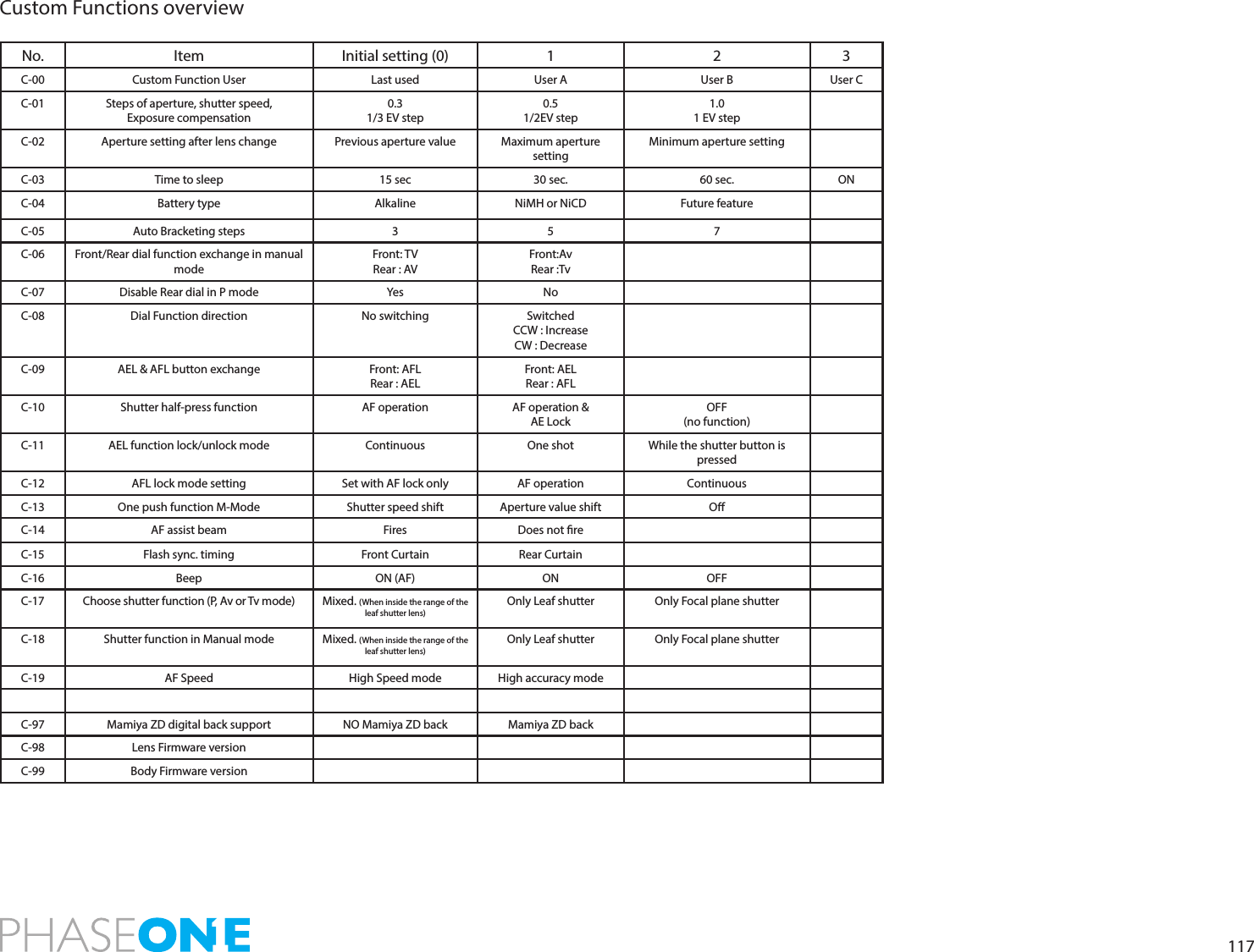 117Custom Functions overview No.  Item Initial setting (0) 1 2 3C-00 Custom Function User Last used User A User B User CC-01 Steps of aperture, shutter speed,Exposure compensation0.31/3 EV step0.51/2EV step1.01 EV stepC-02 Aperture setting after lens change Previous aperture value Maximum aperture settingMinimum aperture settingC-03 Time to sleep 15 sec 30 sec. 60 sec. ONC-04 Battery type Alkaline NiMH or NiCD Future featureC-05 Auto Bracketing steps 3 5 7C-06 Front/Rear dial function exchange in manual modeFront: TVRear : AVFront:AvRear :TvC-07 Disable Rear dial in P mode Yes NoC-08 Dial Function direction No switching SwitchedCCW : IncreaseCW : DecreaseC-09 AEL &amp; AFL button exchange Front: AFLRear : AEL Front: AELRear : AFLC-10 Shutter half-press function AF operation AF operation &amp;AE LockOFF (no function)C-11 AEL function lock/unlock mode Continuous One shot While the shutter button is pressedC-12 AFL lock mode setting Set with AF lock only AF operation ContinuousC-13 One push function M-Mode Shutter speed shift Aperture value shift OC-14 AF assist beam Fires Does not reC-15 Flash sync. timing Front Curtain Rear CurtainC-16 Beep ON (AF) ON OFFC-17 Choose shutter function (P, Av or Tv mode) Mixed. (When inside the range of the leaf shutter lens)Only Leaf shutter Only Focal plane shutter C-18 Shutter function in Manual mode Mixed. (When inside the range of the leaf shutter lens)Only Leaf shutter Only Focal plane shutter C-19 AF Speed High Speed mode High accuracy modeC-97 Mamiya ZD digital back support NO Mamiya ZD back Mamiya ZD backC-98 Lens Firmware versionC-99 Body Firmware version